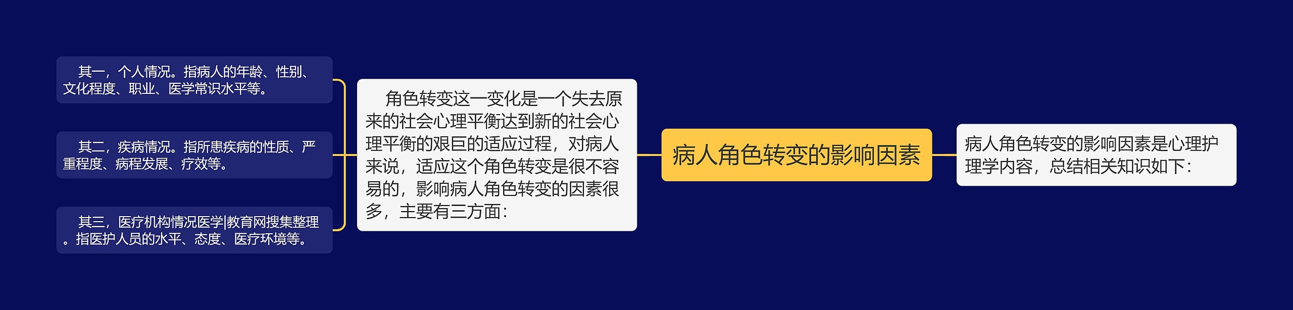 病人角色转变的影响因素思维导图