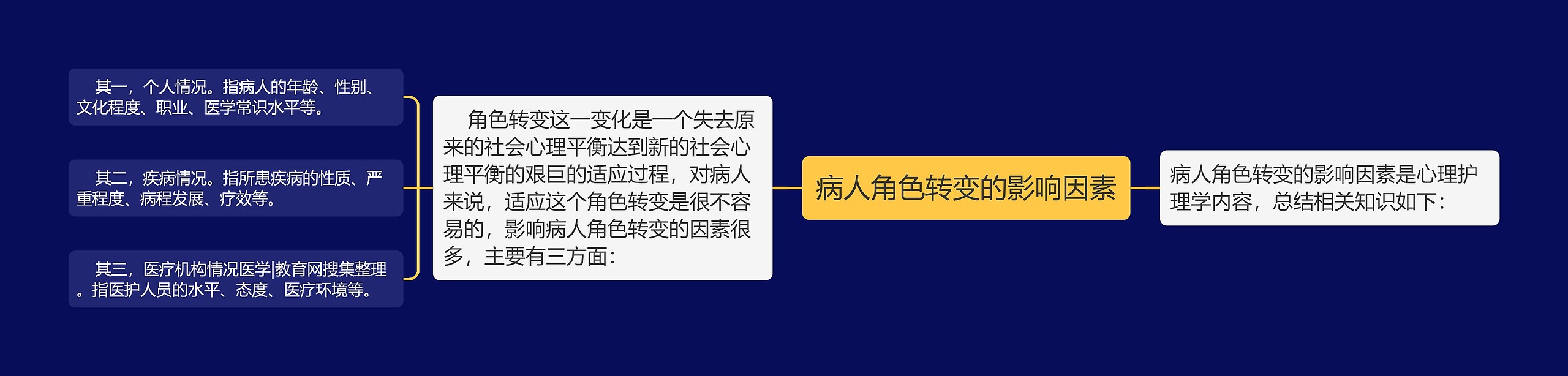 病人角色转变的影响因素 病人角色转变的影响因素