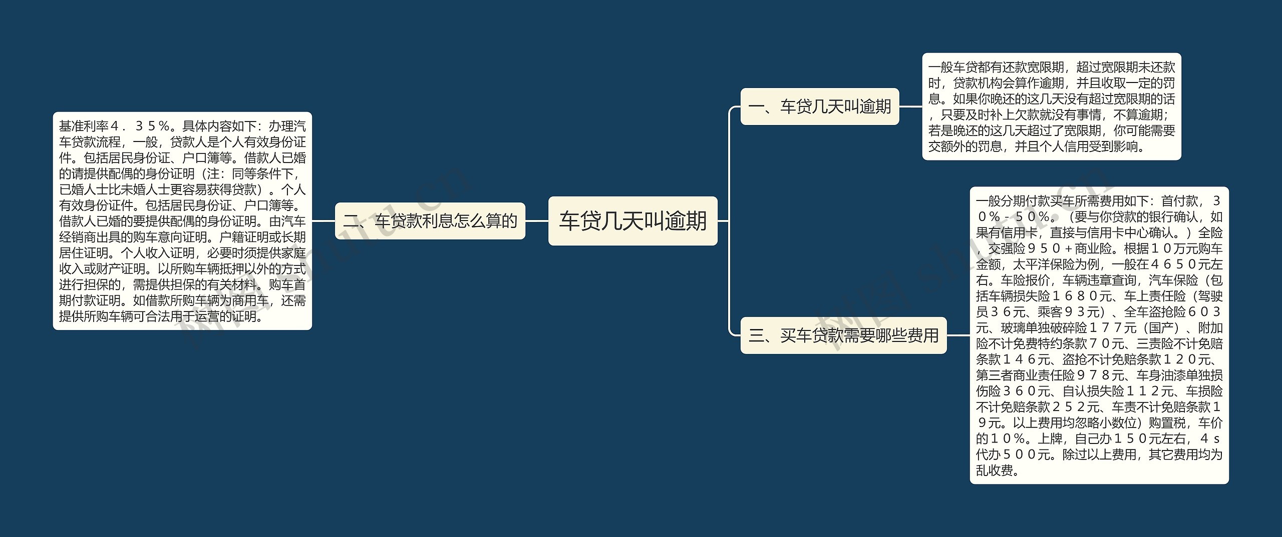 车贷几天叫逾期思维导图