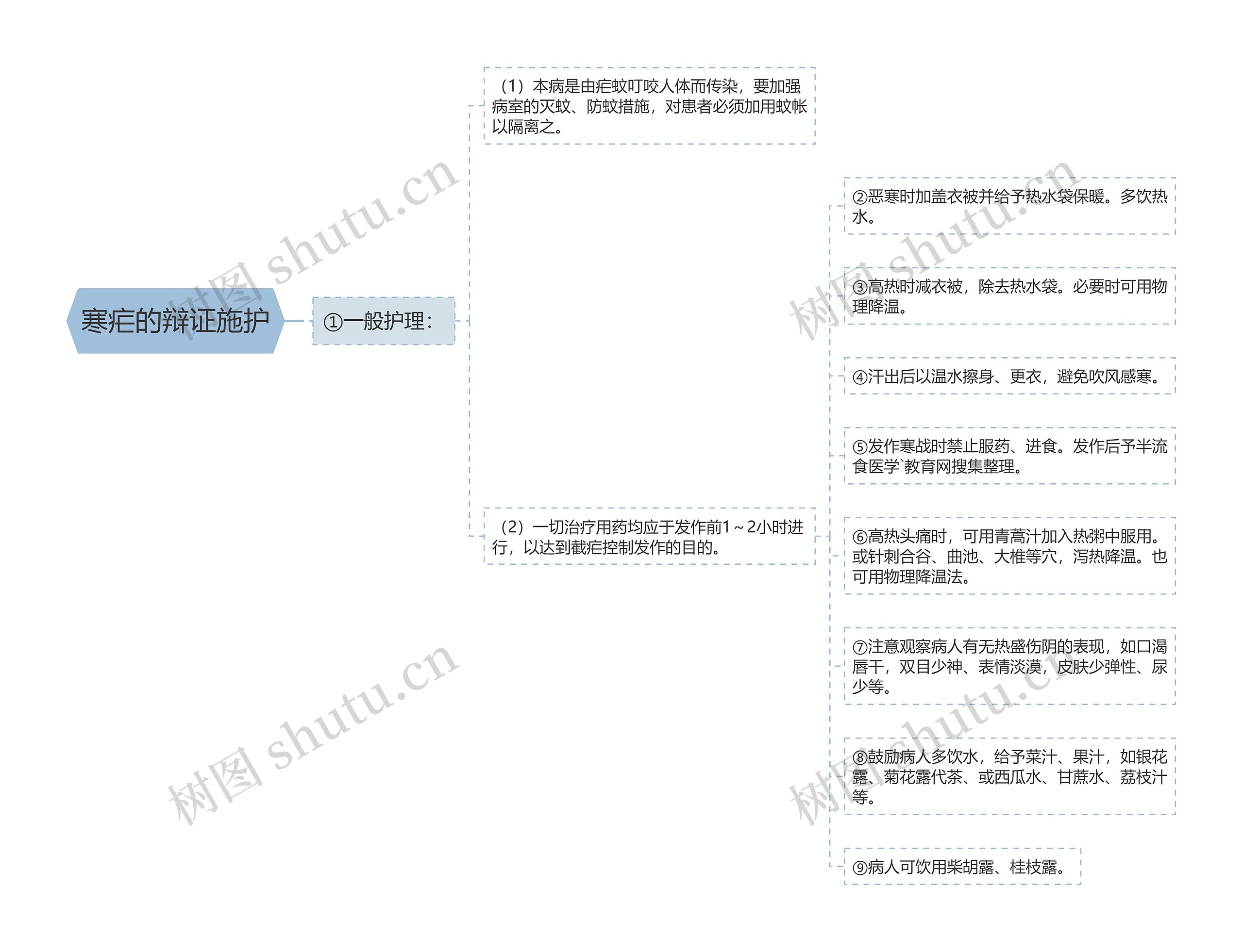 寒疟的辩证施护思维导图