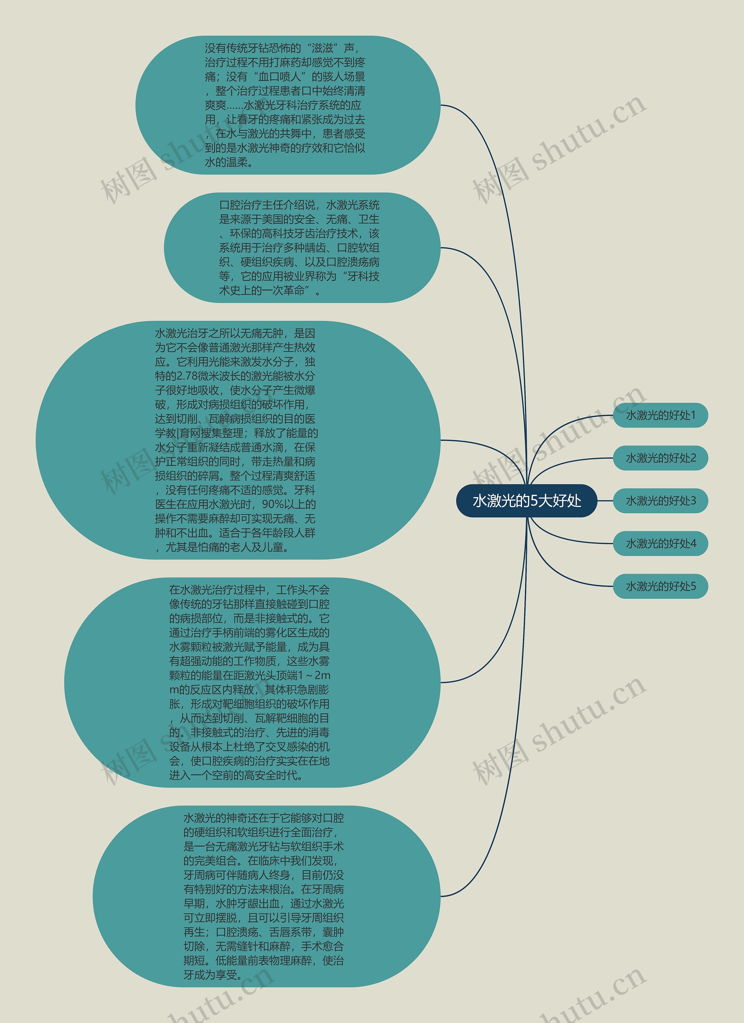 水激光的5大好处思维导图