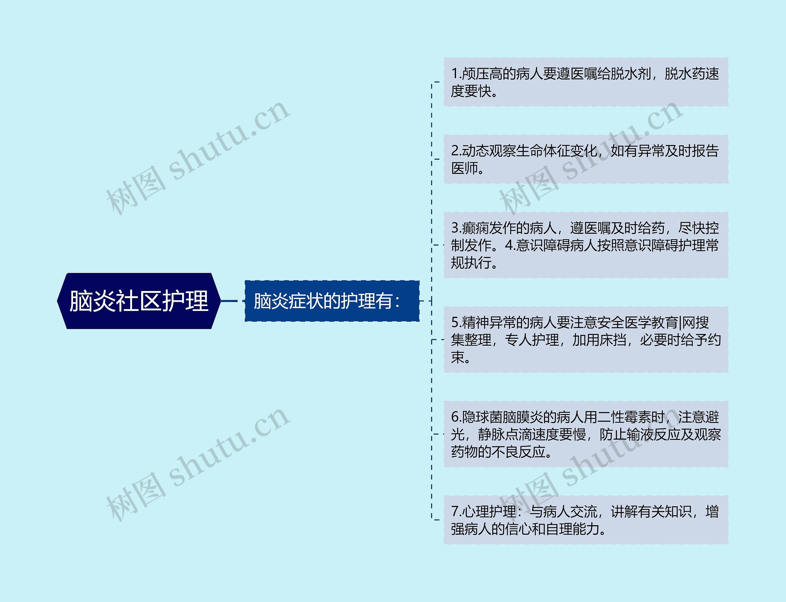 脑炎社区护理思维导图