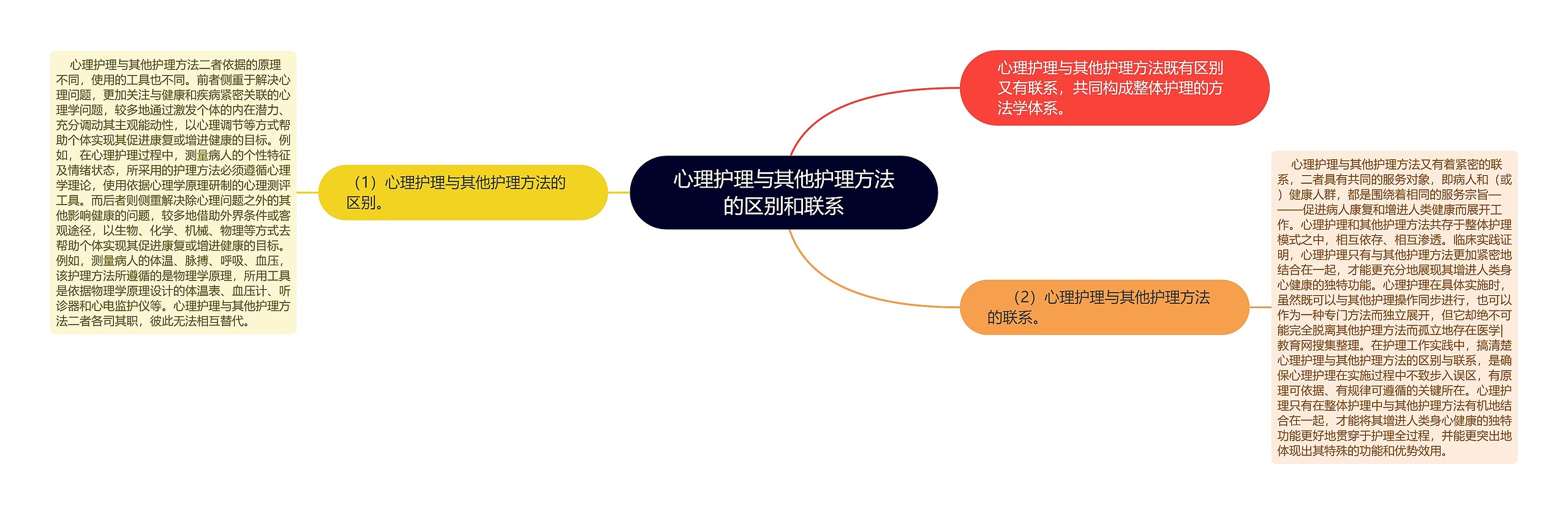 心理护理与其他护理方法的区别和联系思维导图