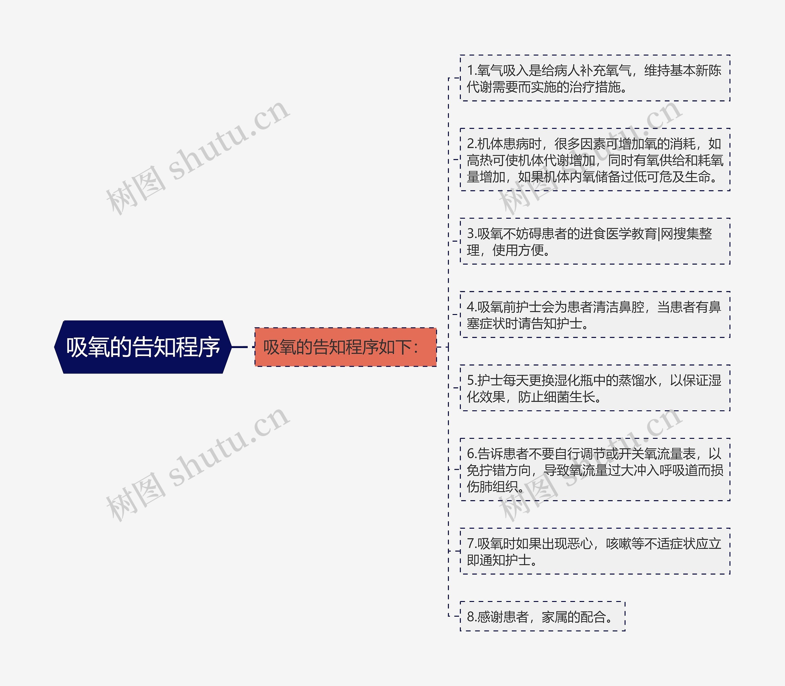 吸氧的告知程序思维导图