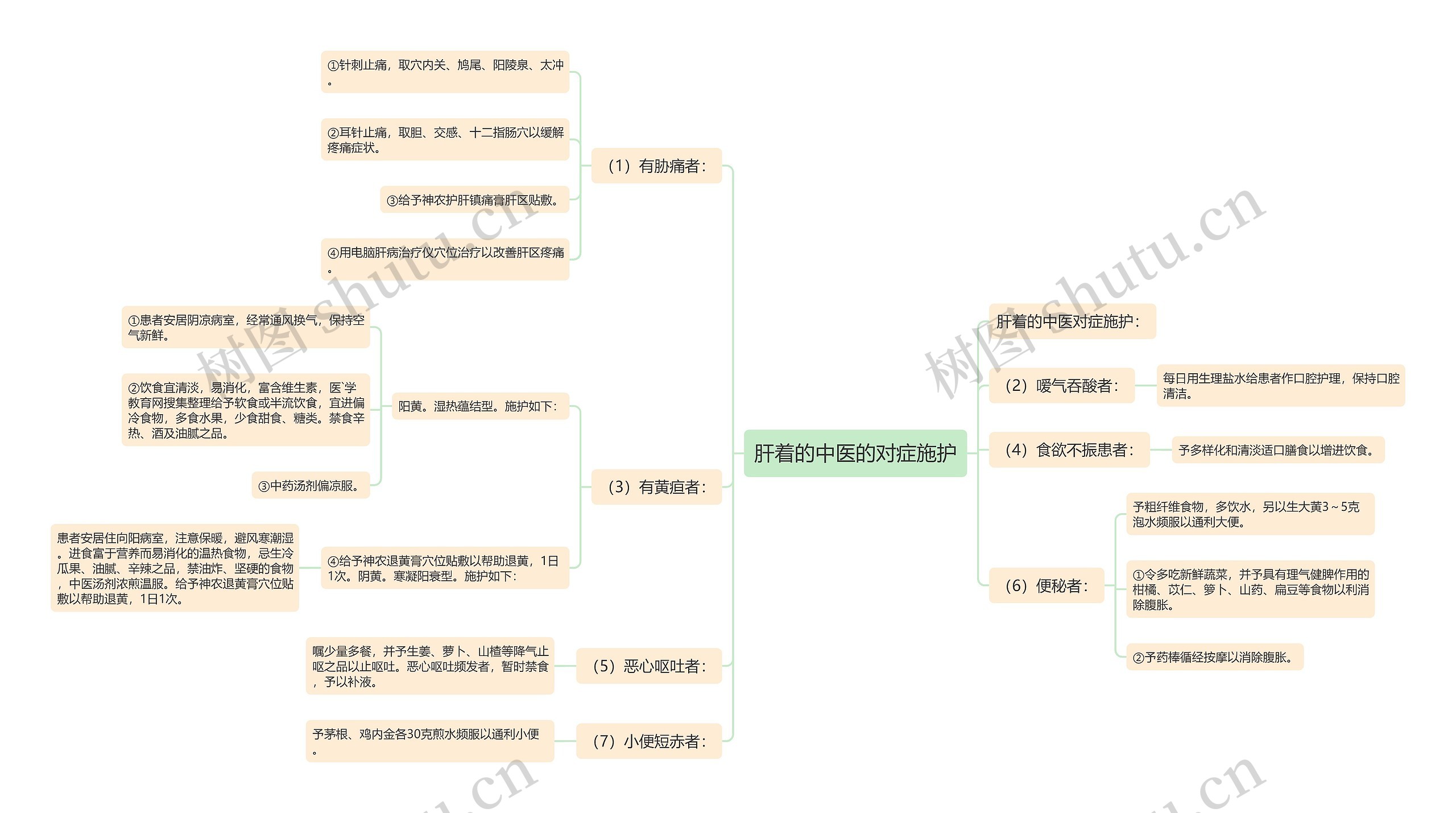 肝着的中医的对症施护 肝着的中医的对症施护