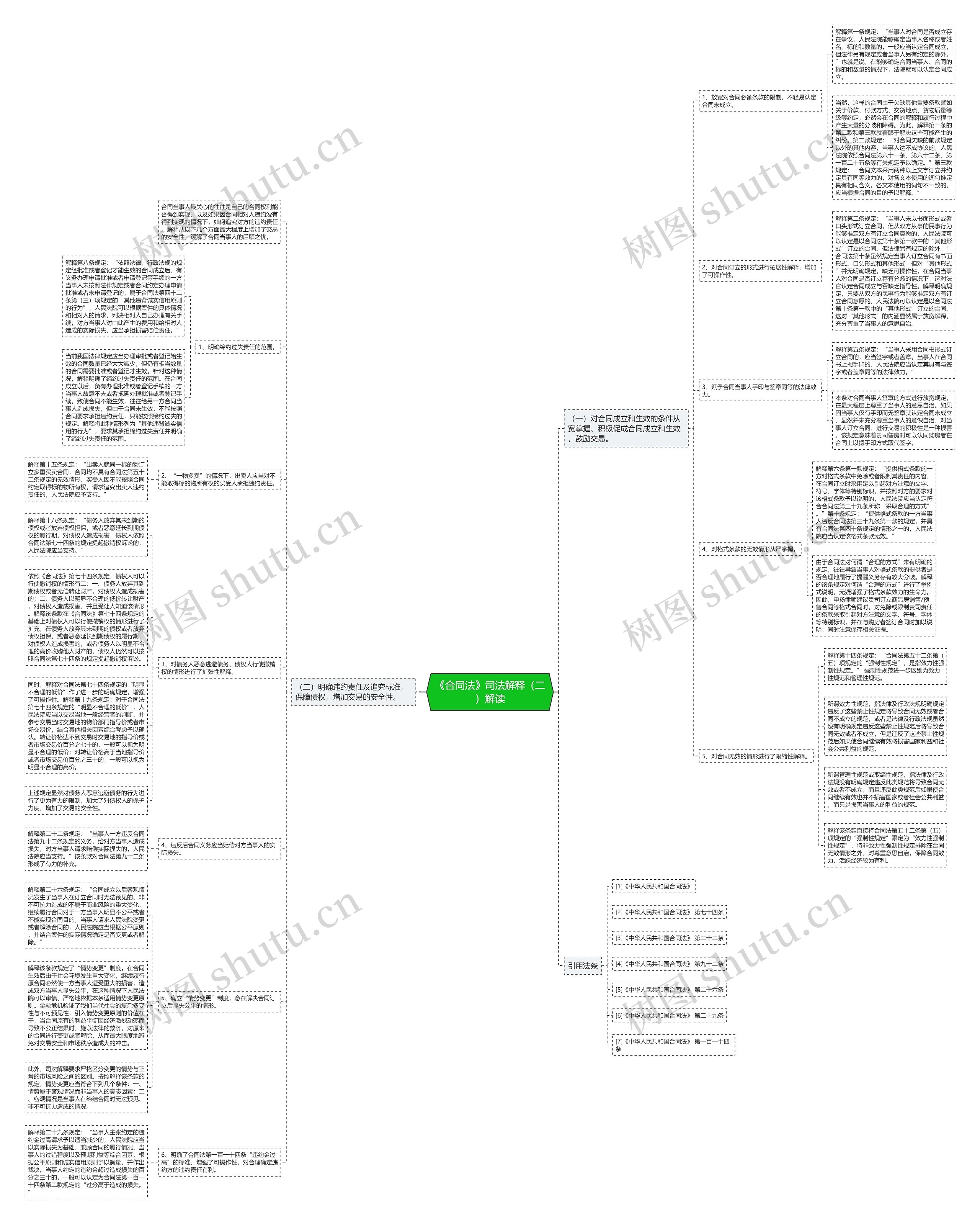 《合同法》司法解释（二）解读思维导图