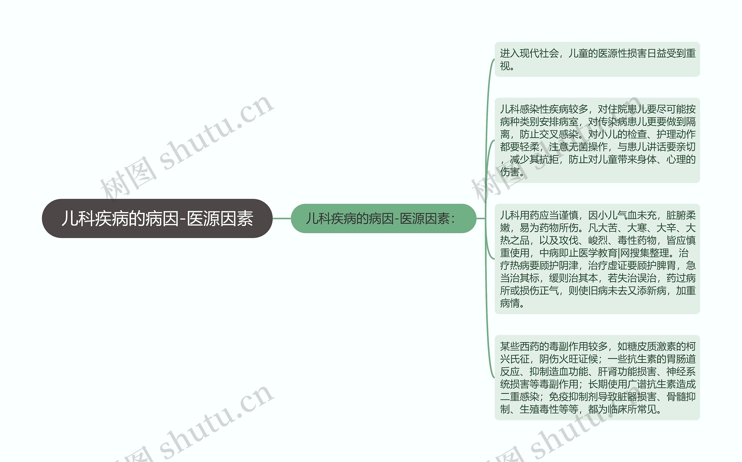 儿科疾病的病因-医源因素思维导图