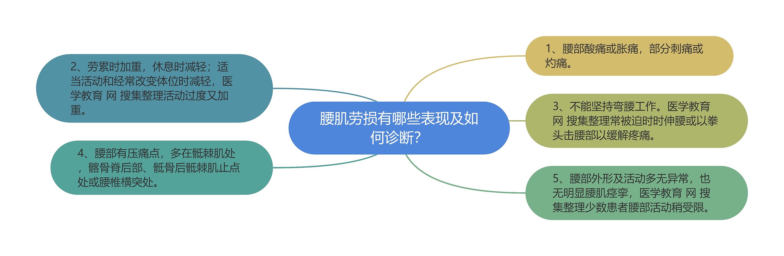 腰肌劳损有哪些表现及如何诊断? 腰肌劳损有哪些表现及如何诊断?