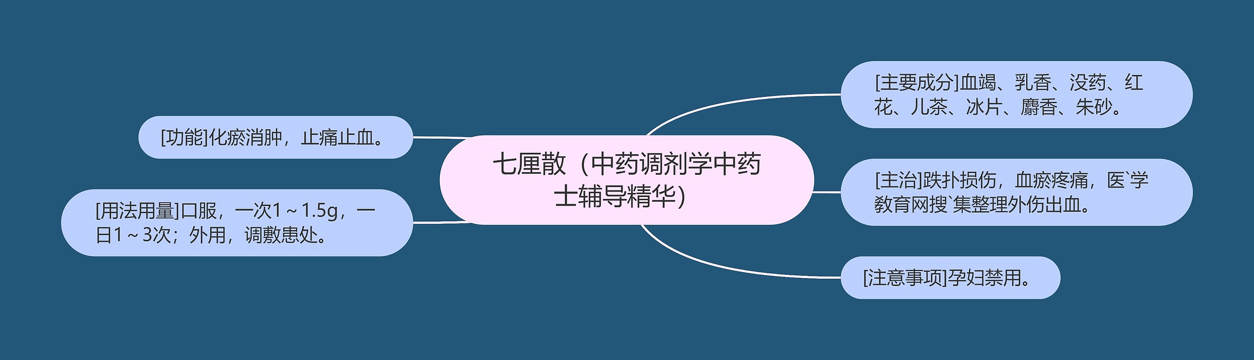 七厘散（中药调剂学中药士辅导精华）思维导图