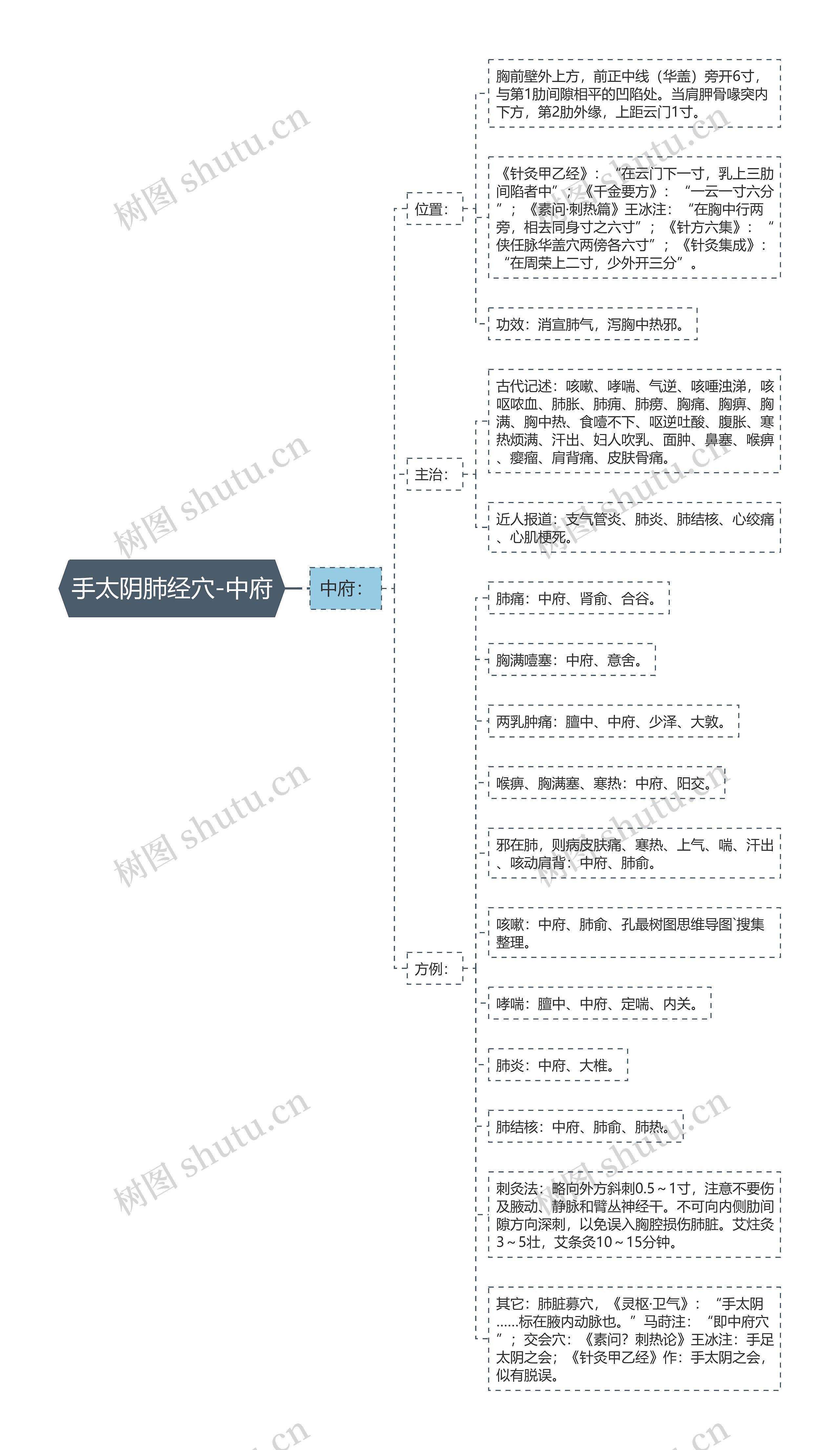 手太阴肺经穴-中府思维导图