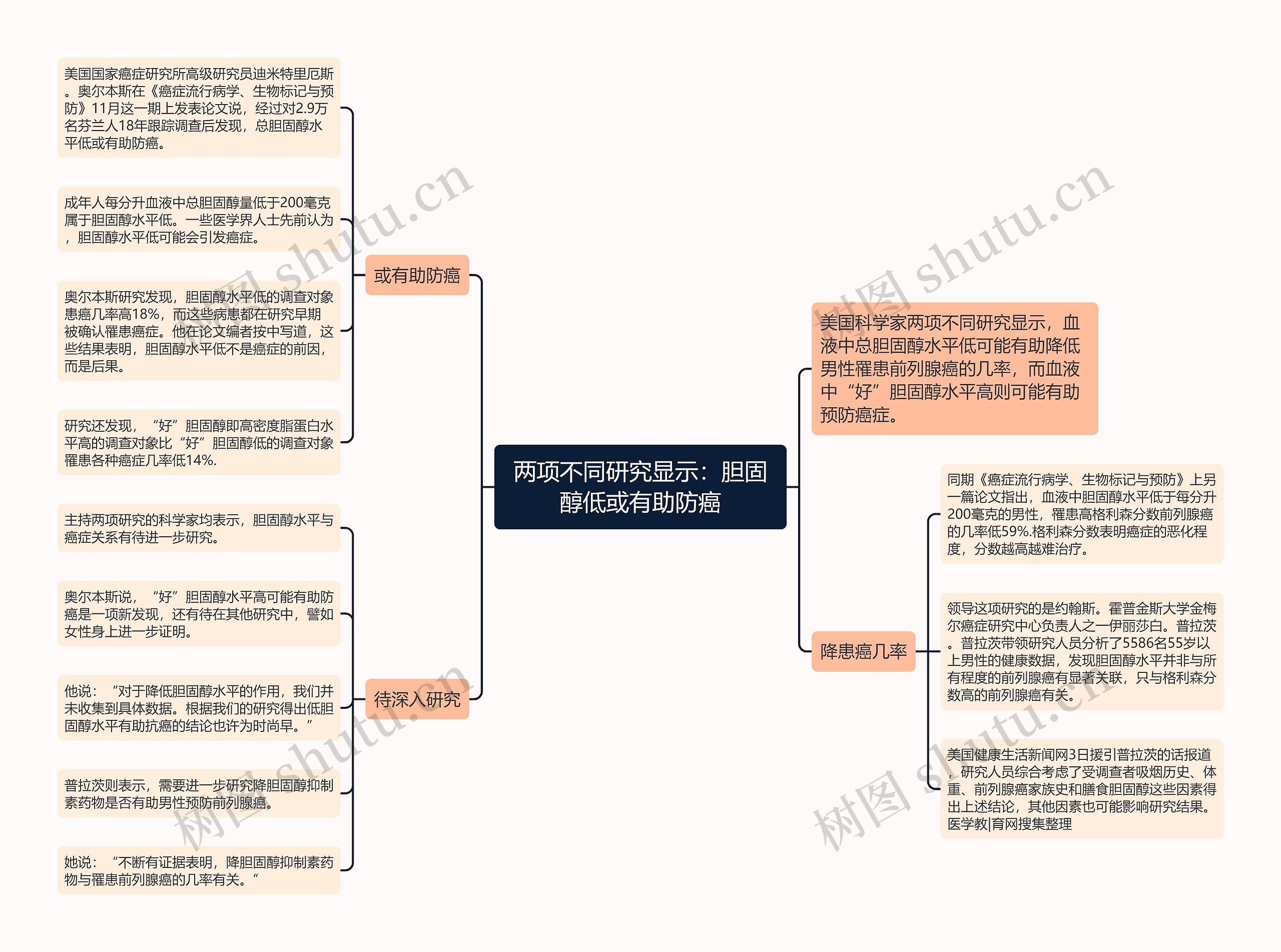 两项不同研究显示：胆固醇低或有助防癌