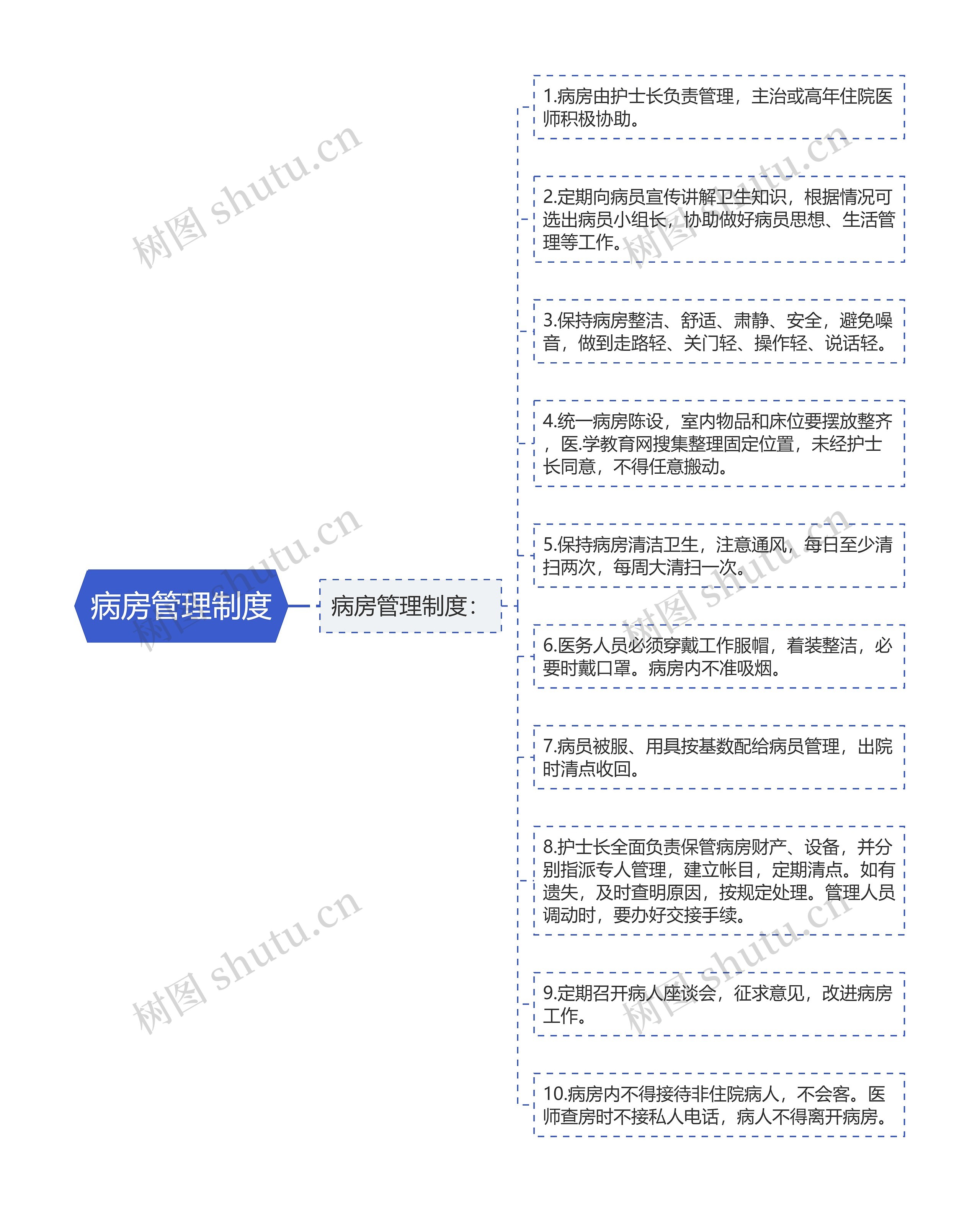 病房管理制度思维导图