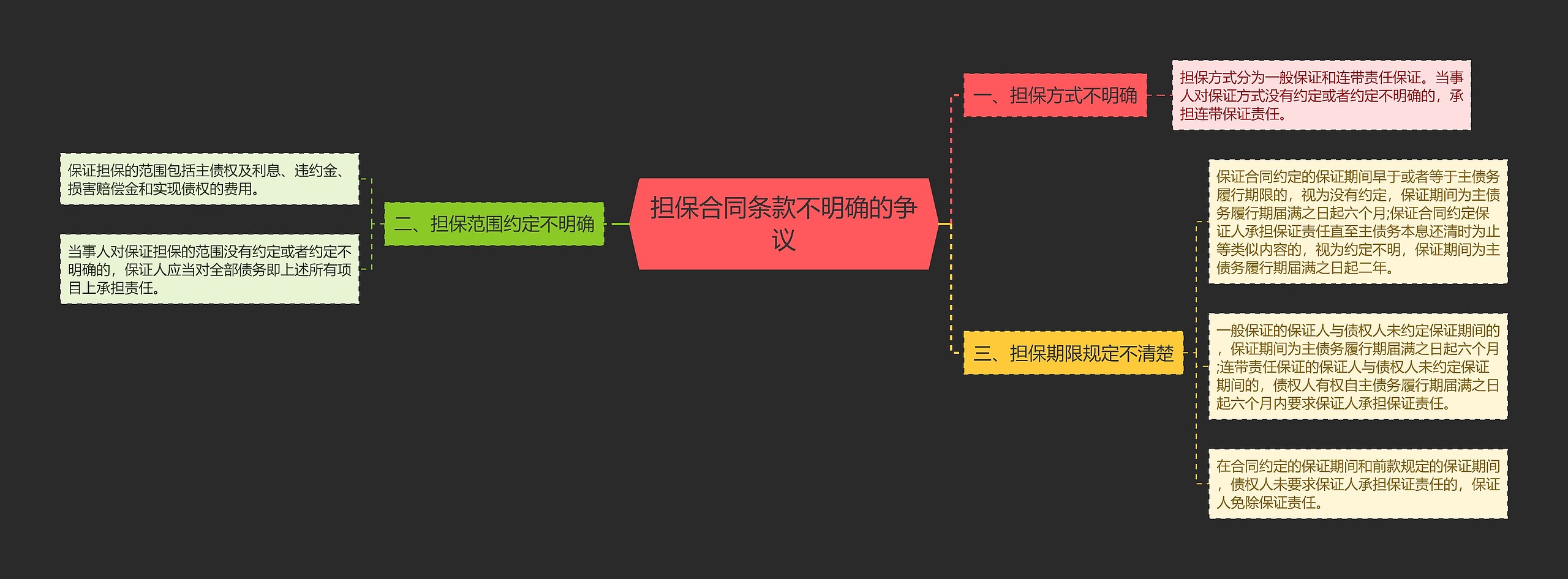 担保合同条款不明确的争议