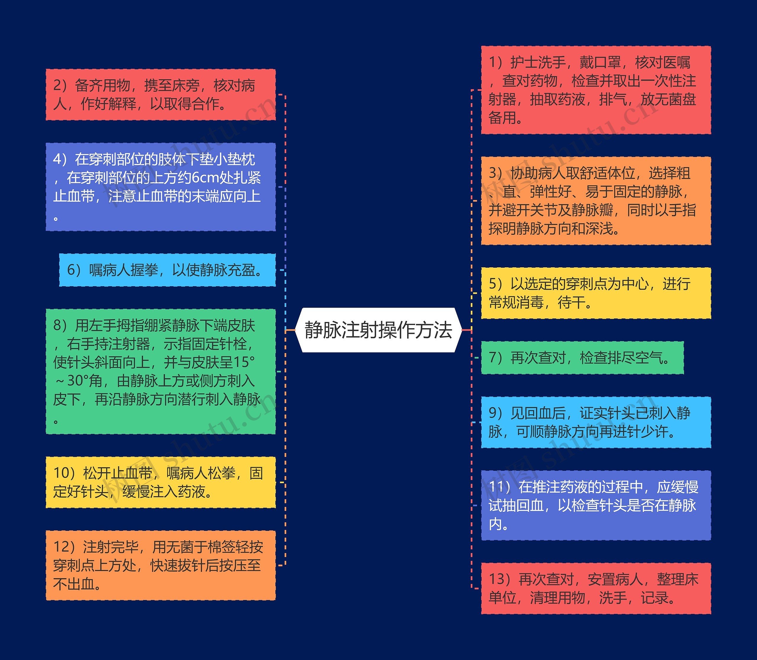 静脉注射操作方法思维导图