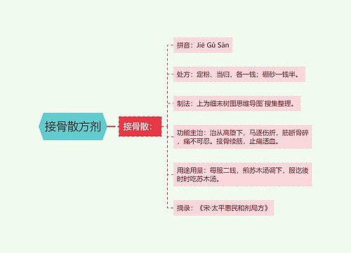 接骨散方剂