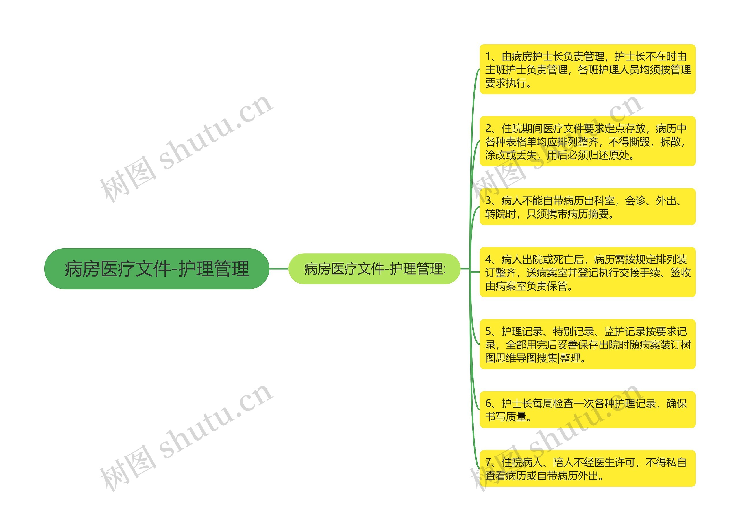 病房医疗文件-护理管理思维导图