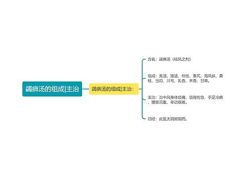 蠲痹汤的组成|主治