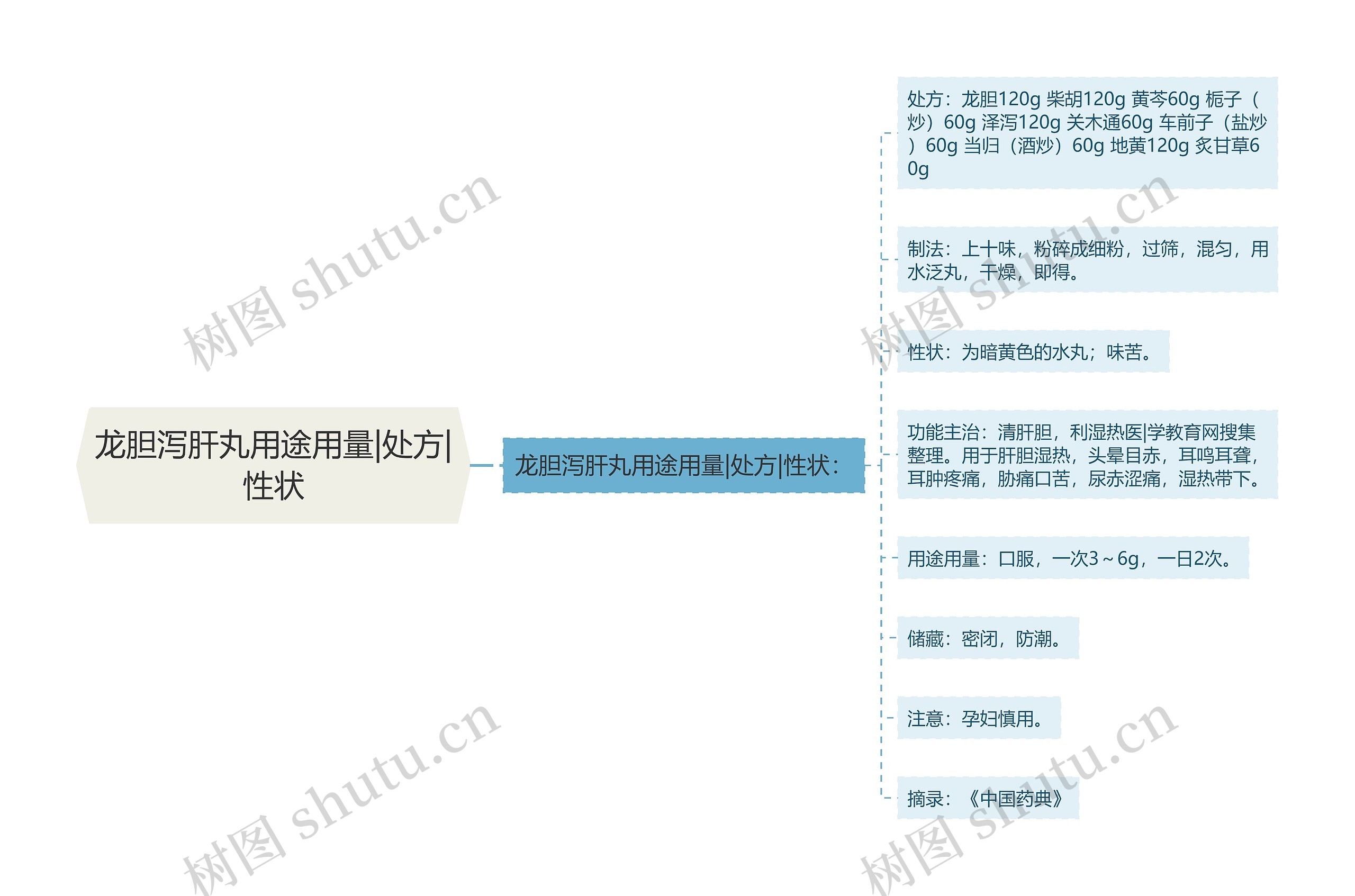 龙胆泻肝丸用途用量|处方|性状思维导图