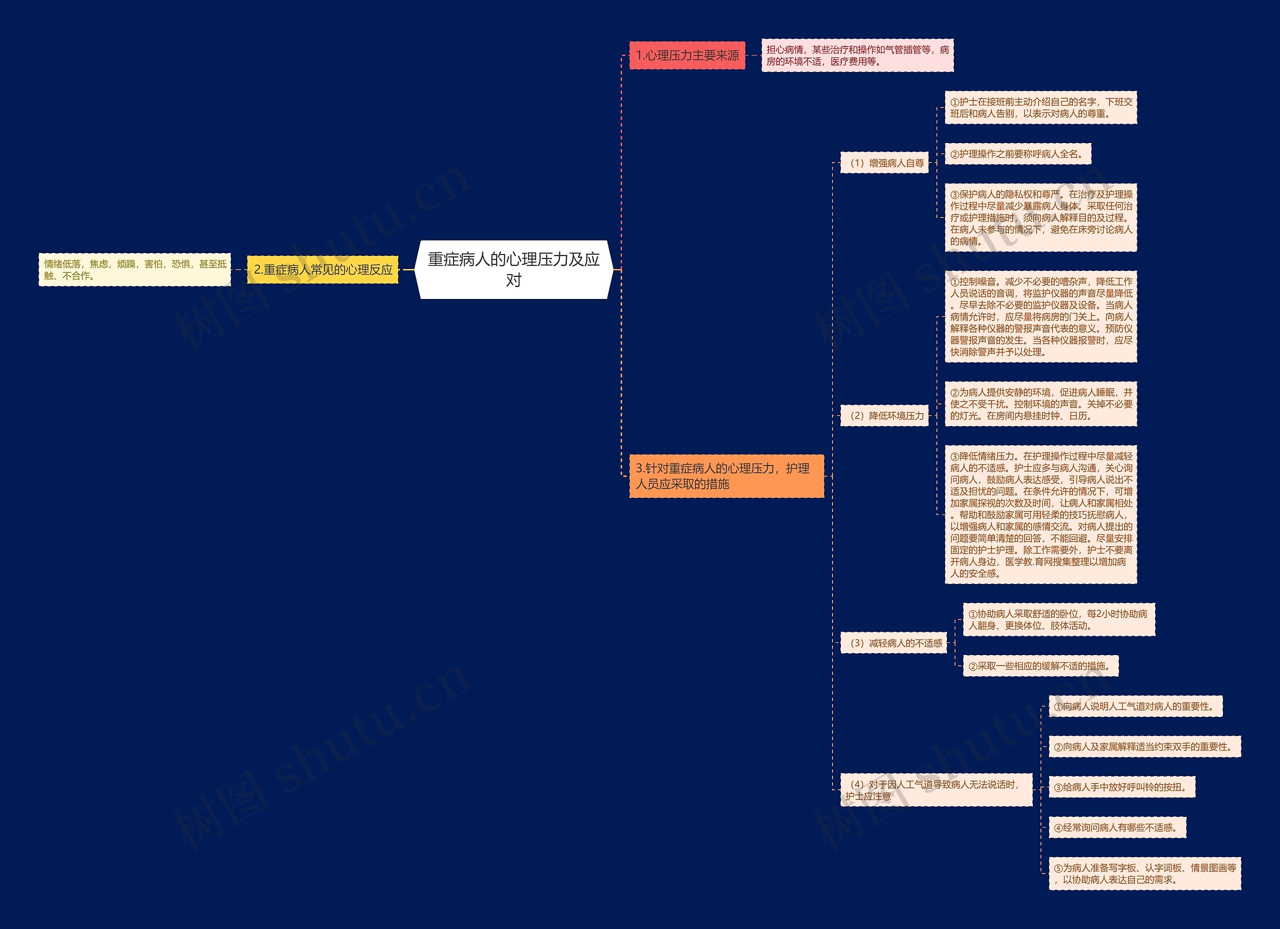 重症病人的心理压力及应对思维导图