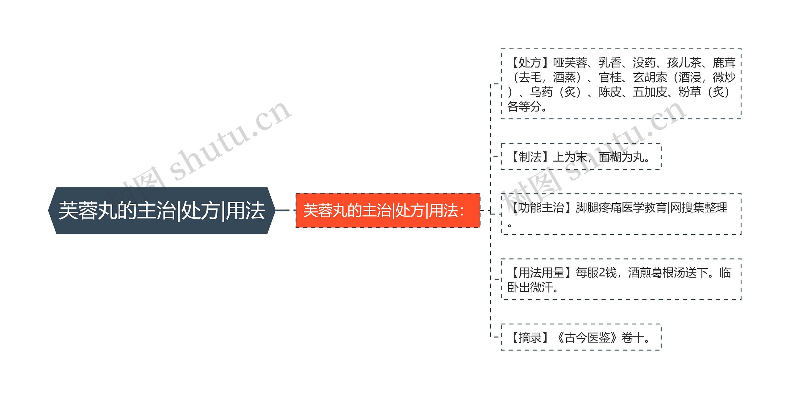 芙蓉丸的主治|处方|用法