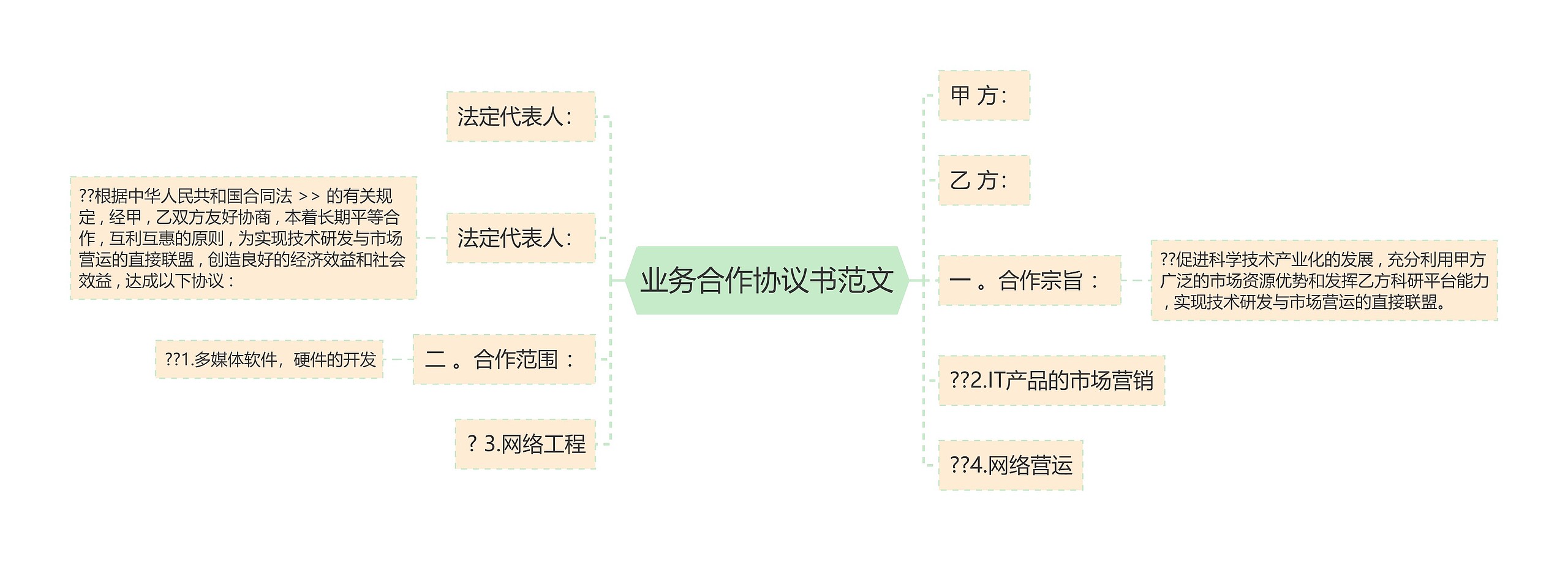 业务合作协议书范文思维导图