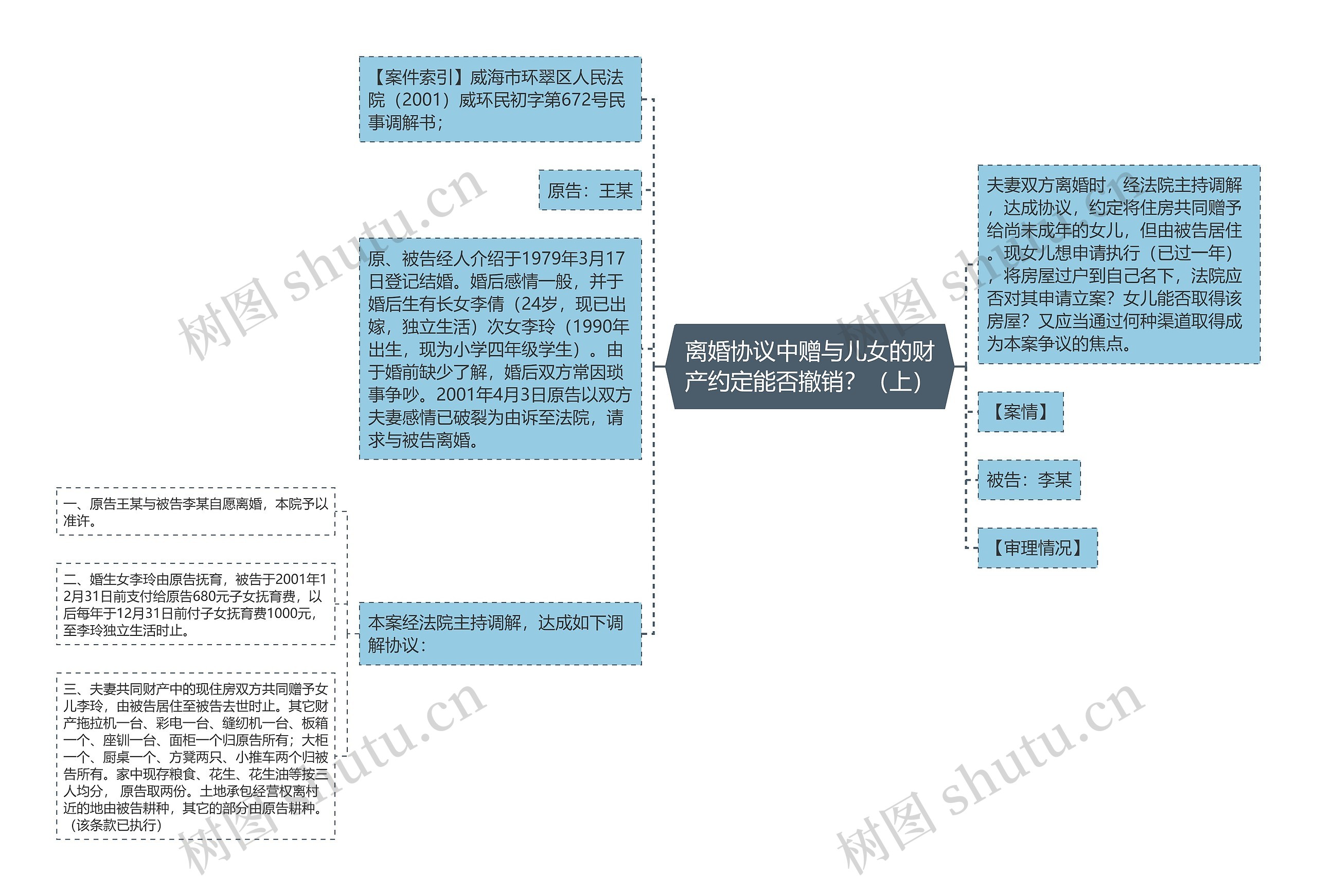 离婚协议中赠与儿女的财产约定能否撤销？（上）