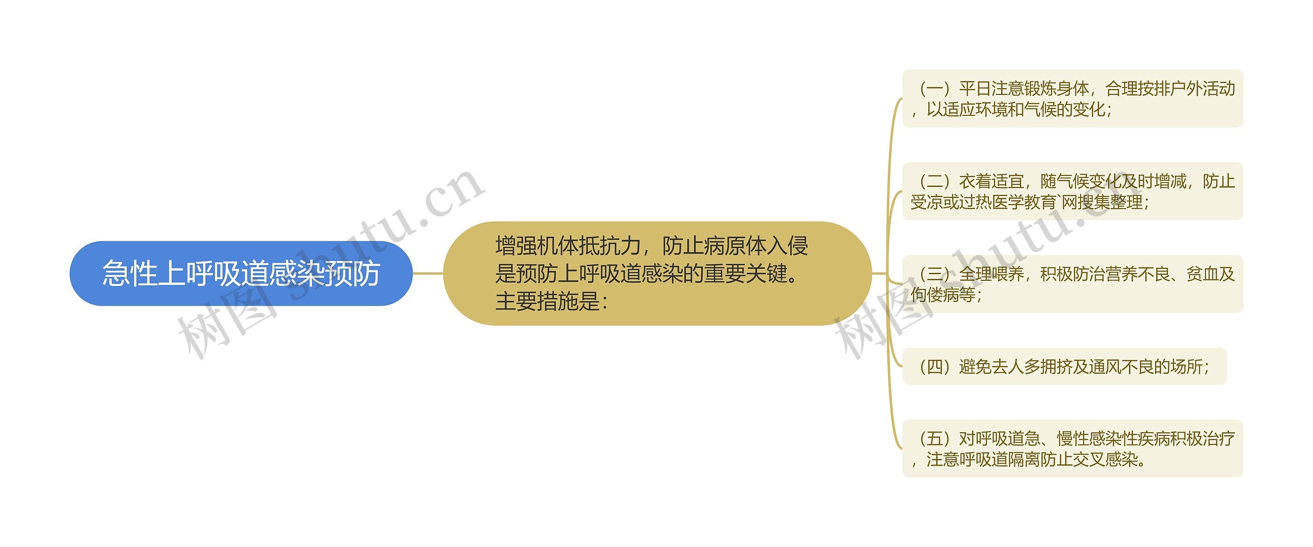 急性上呼吸道感染预防思维导图