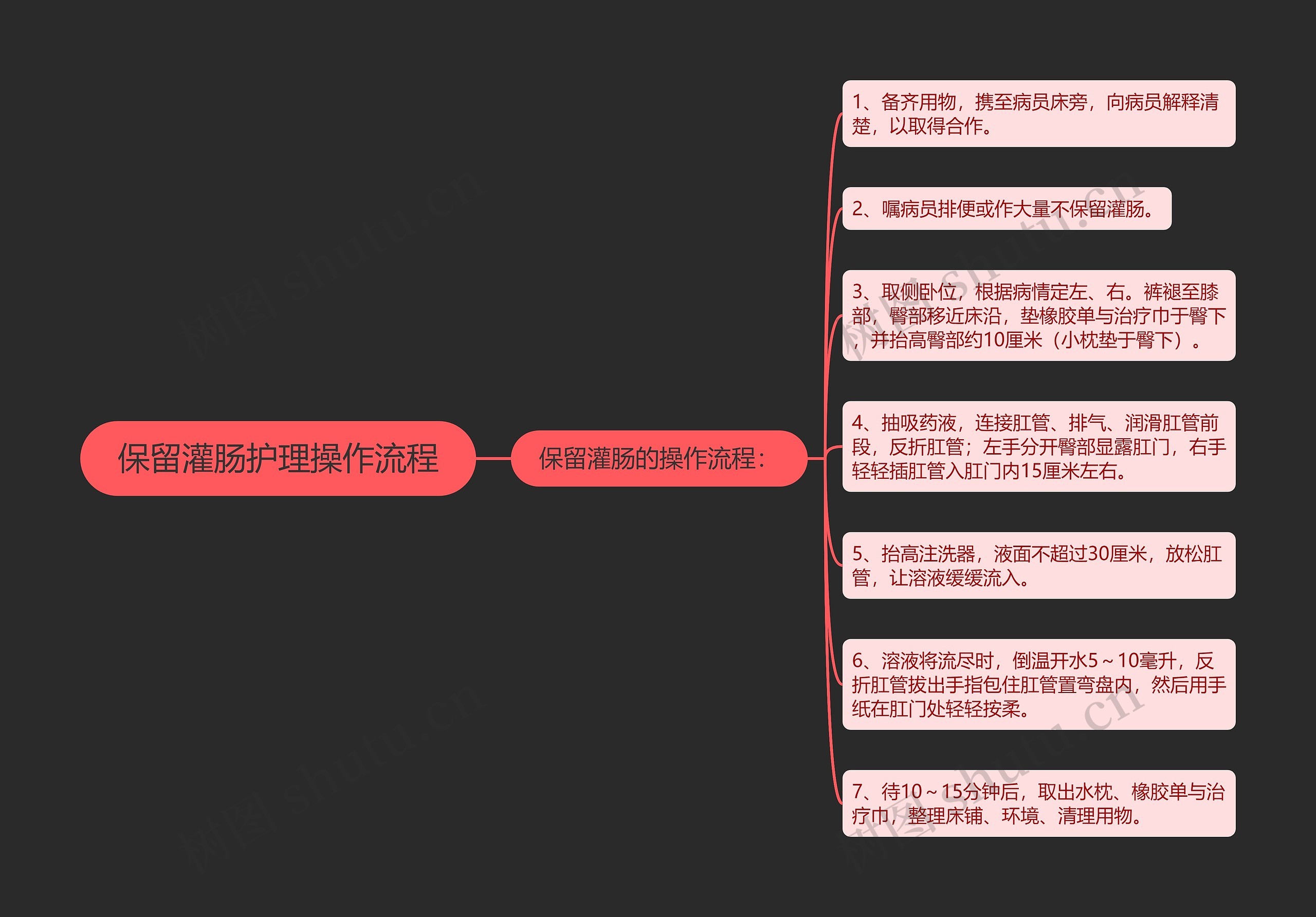 保留灌肠护理操作流程思维导图