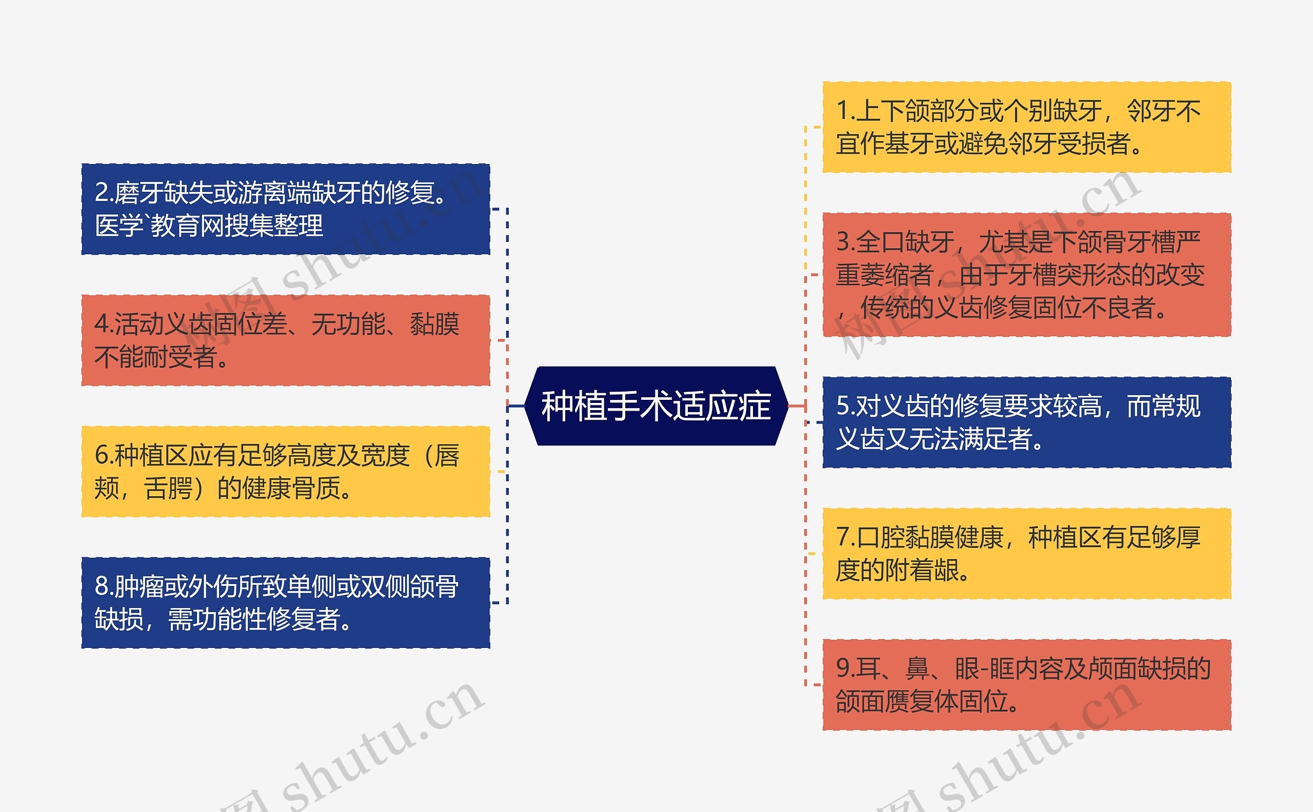 种植手术适应症 种植手术适应症