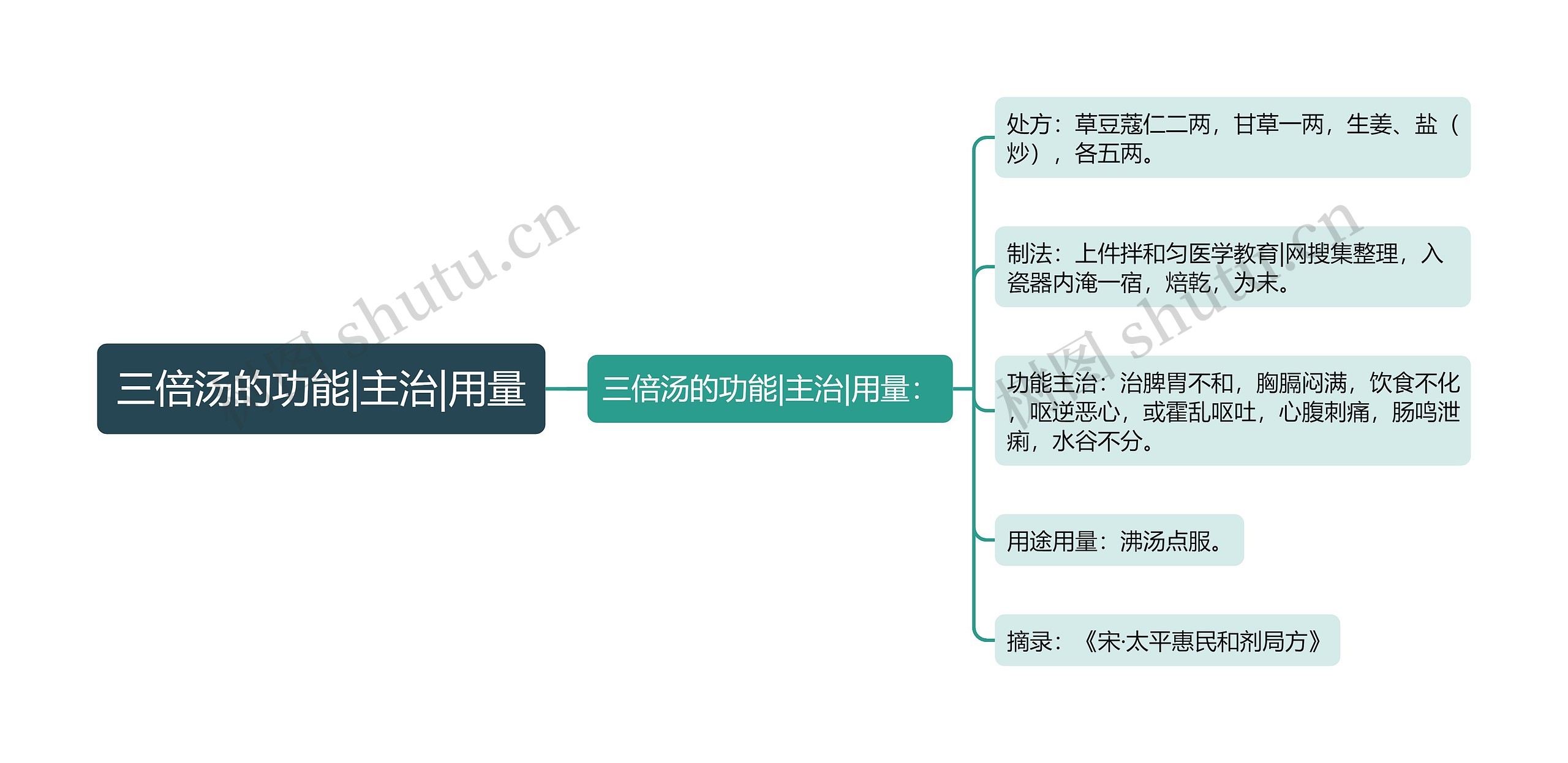 三倍汤的功能|主治|用量