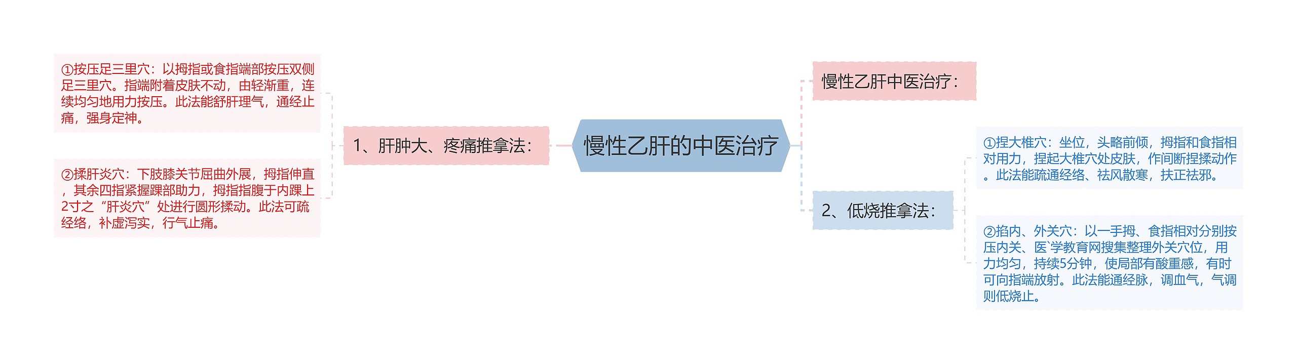 慢性乙肝的中医治疗