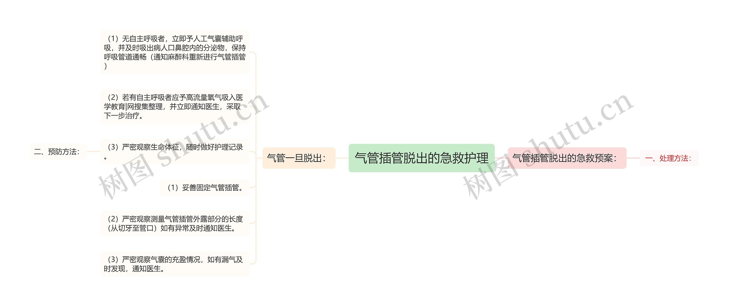 气管插管脱出的急救护理思维导图