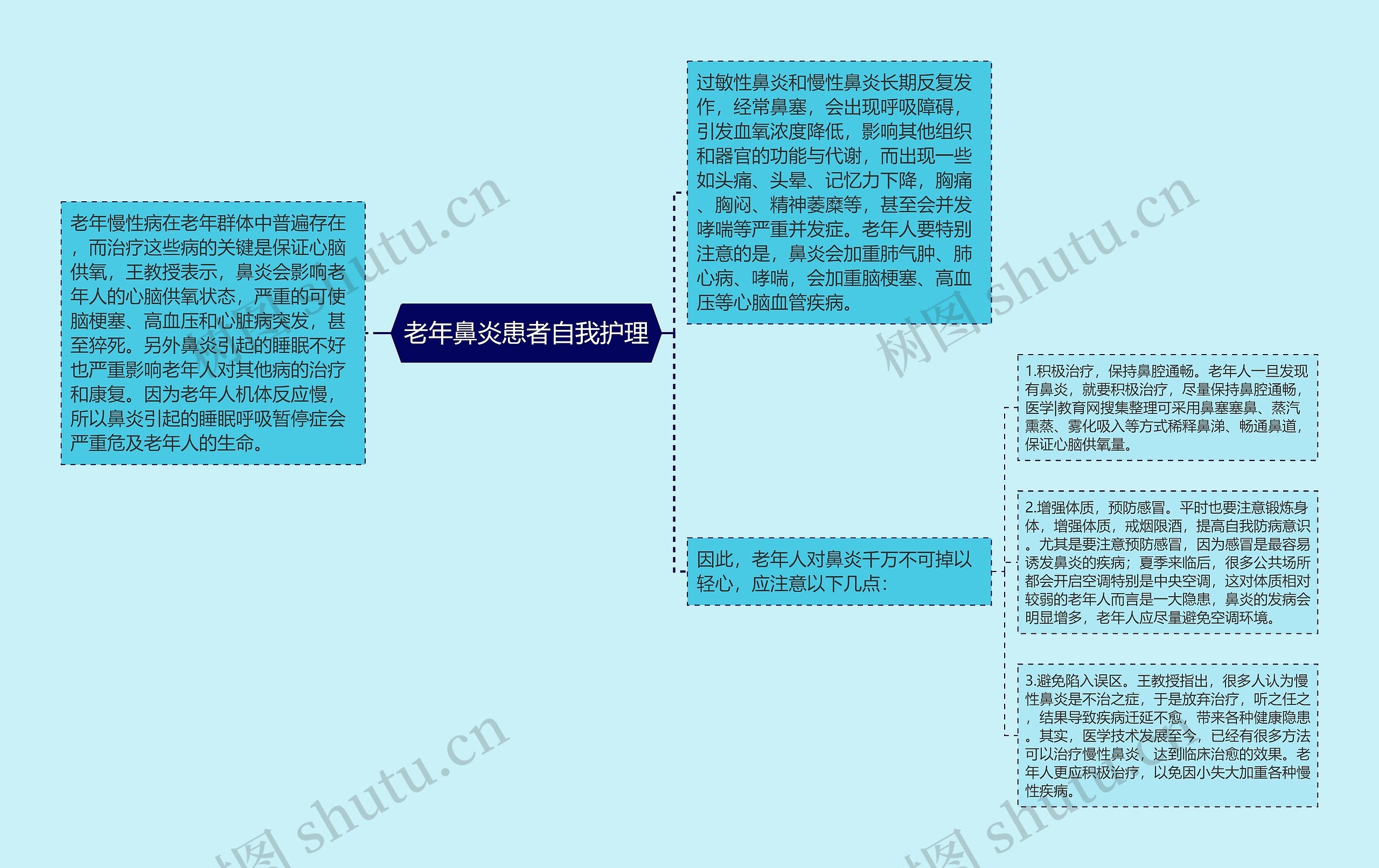 老年鼻炎患者自我护理思维导图