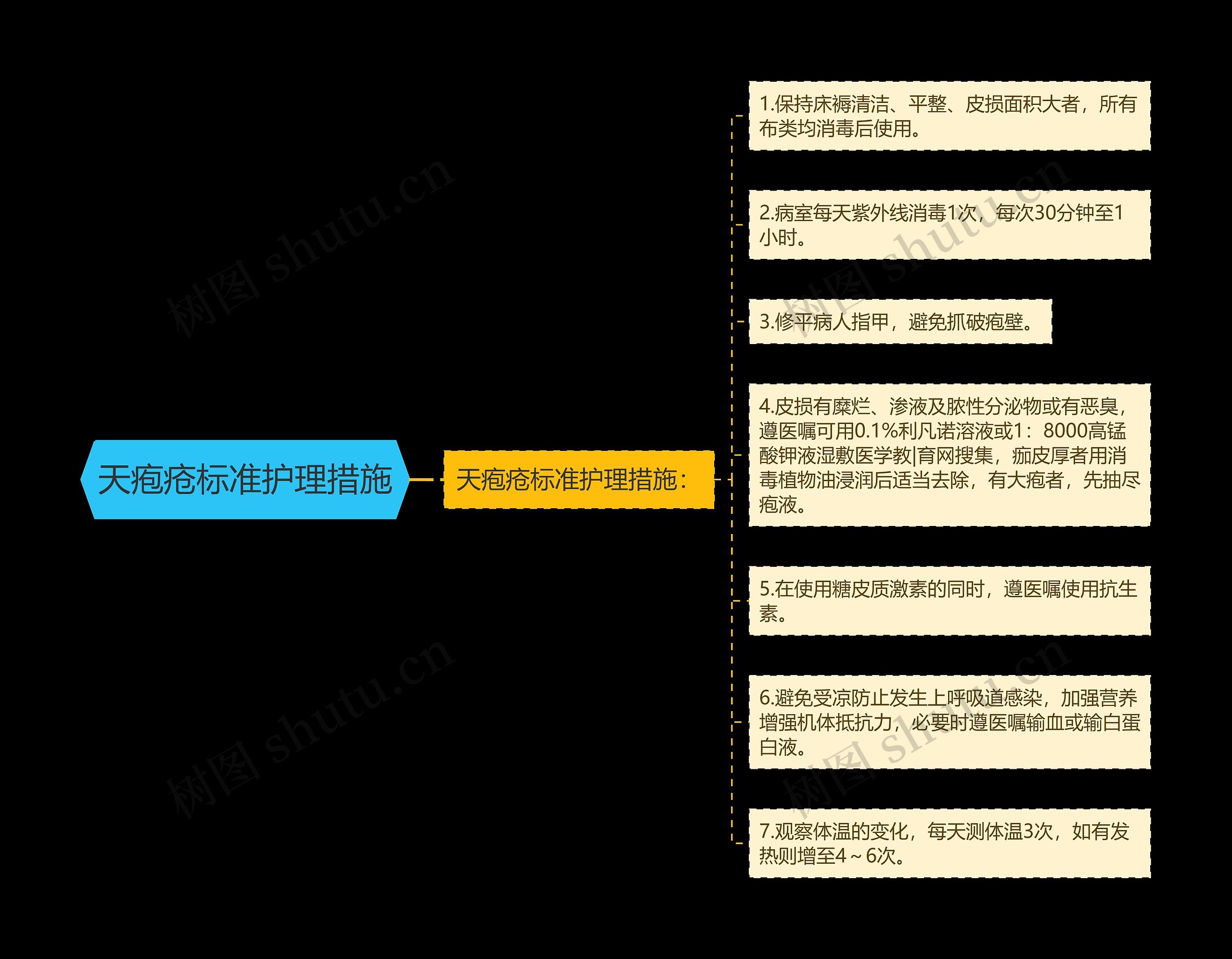 天疱疮标准护理措施思维导图