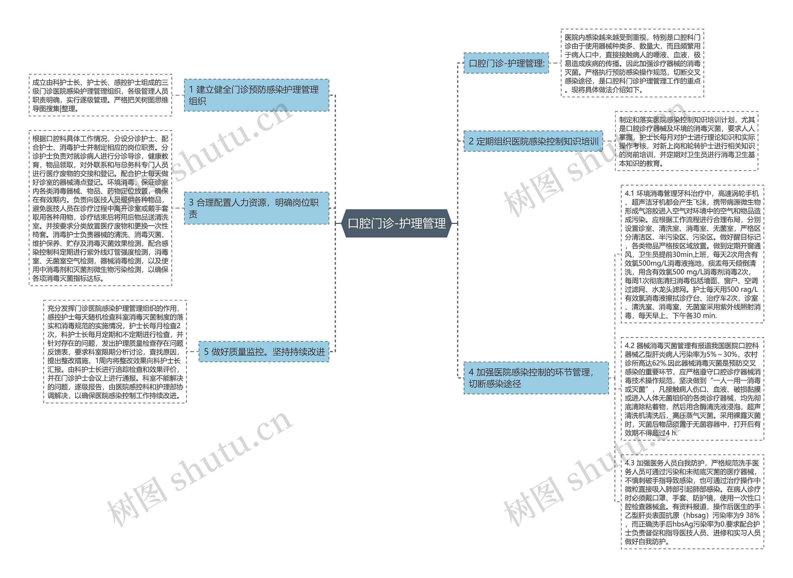口腔门诊-护理管理 口腔门诊-护理管理