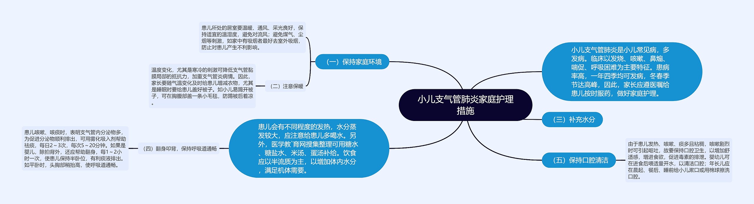 小儿支气管肺炎家庭护理措施思维导图