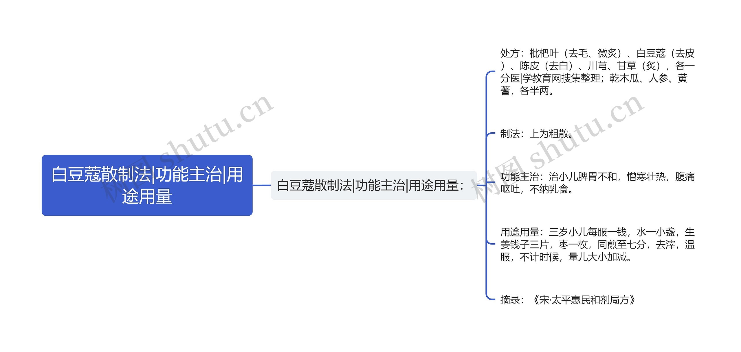 白豆蔻散制法|功能主治|用途用量