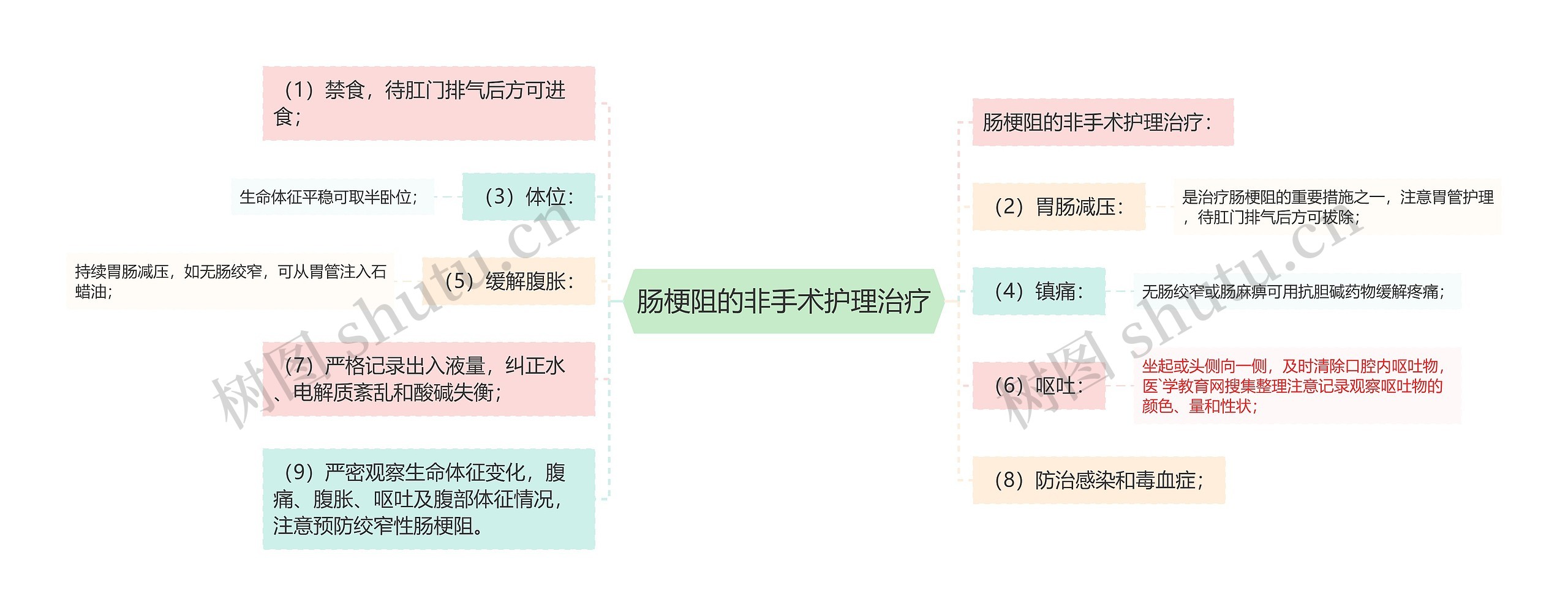 肠梗阻的非手术护理治疗