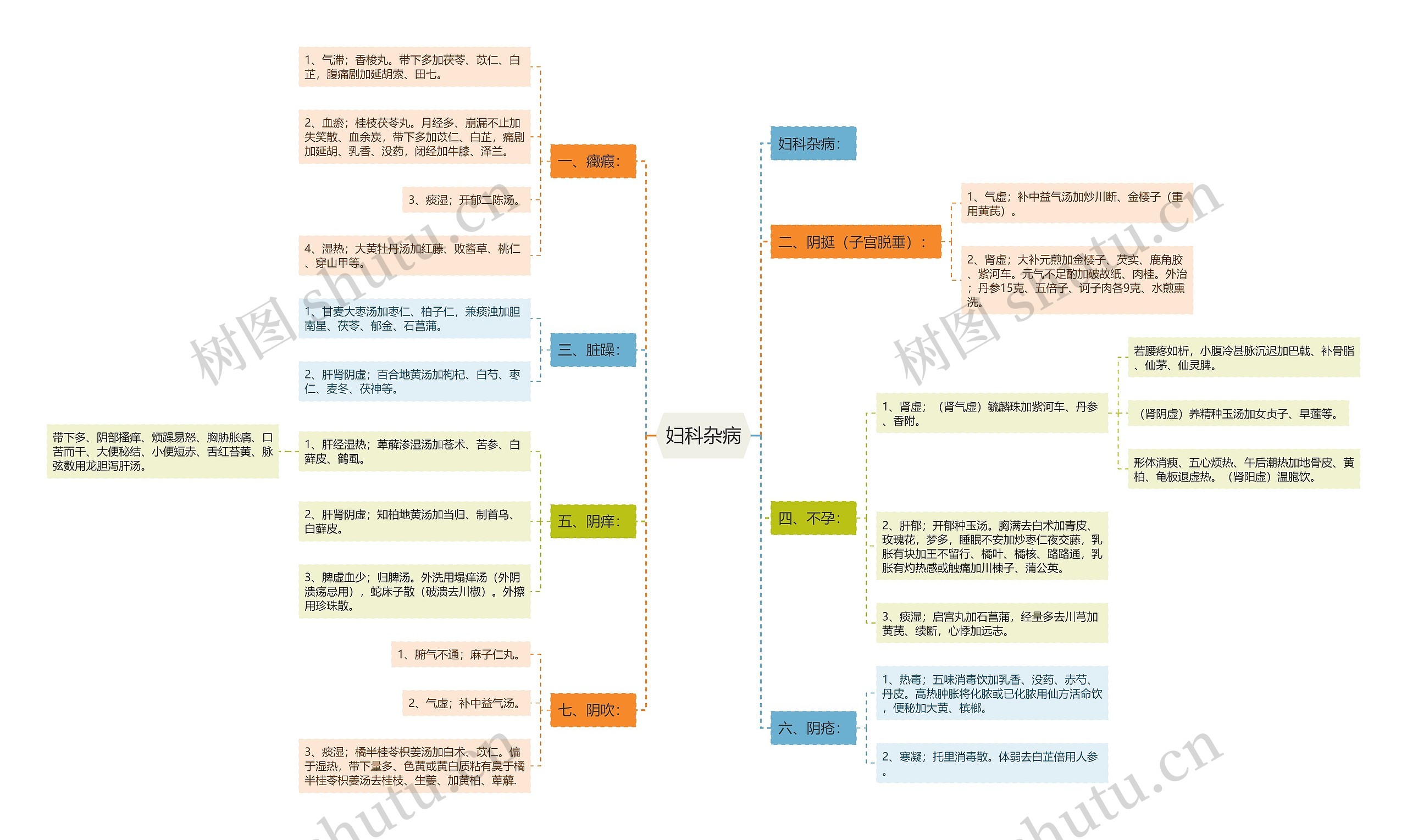 妇科杂病 妇科杂病