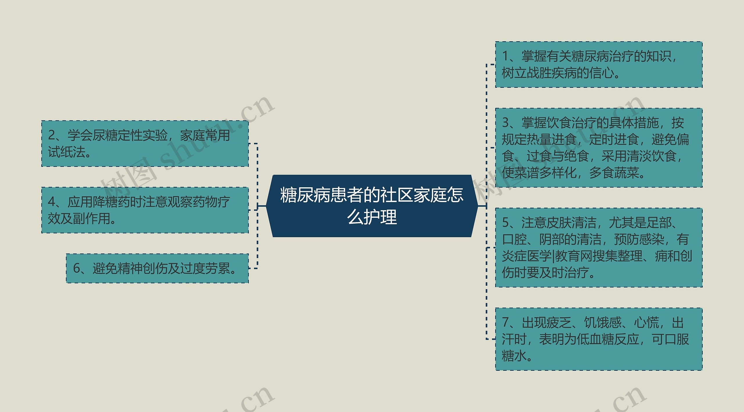 糖尿病患者的社区家庭怎么护理思维导图