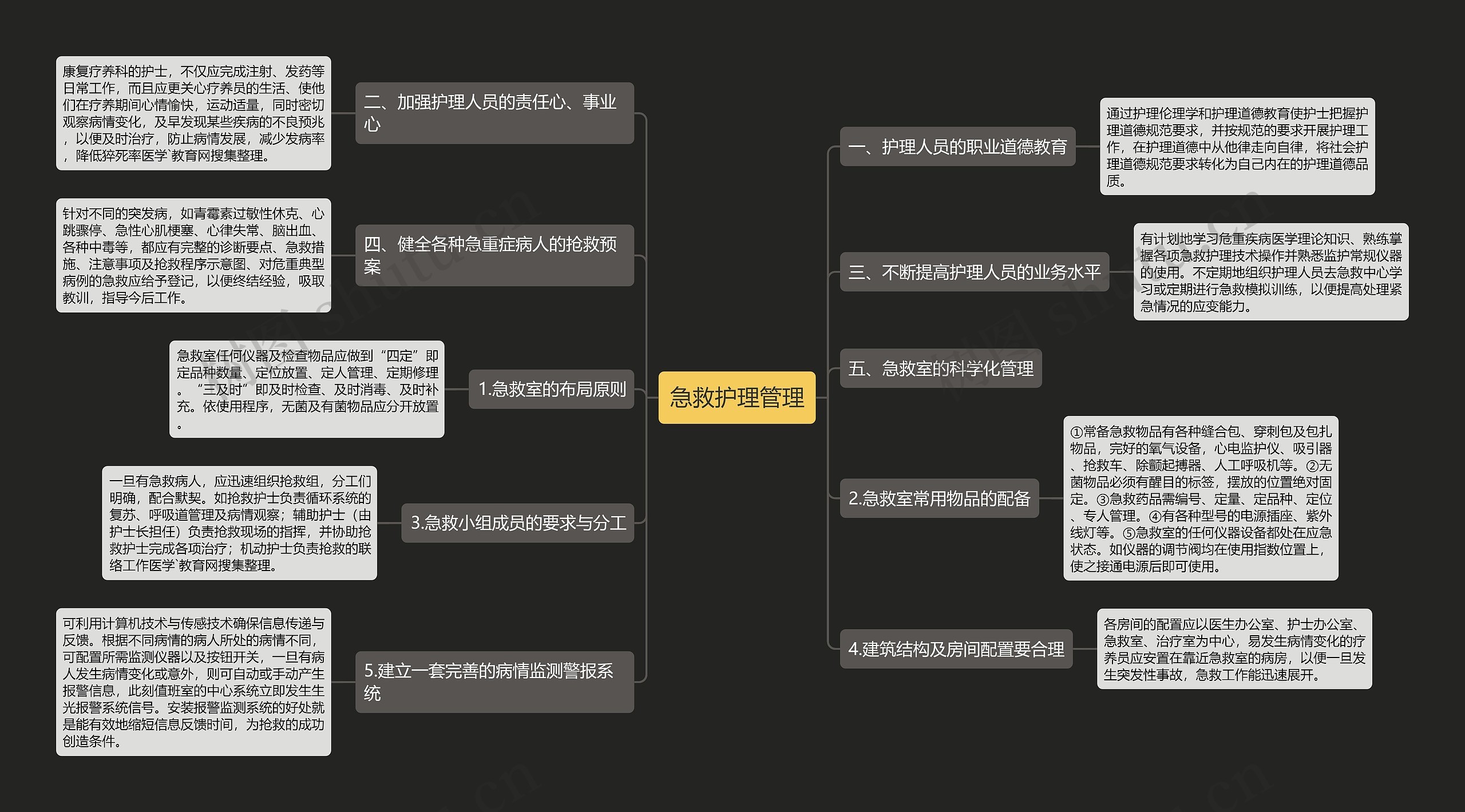 急救护理管理思维导图