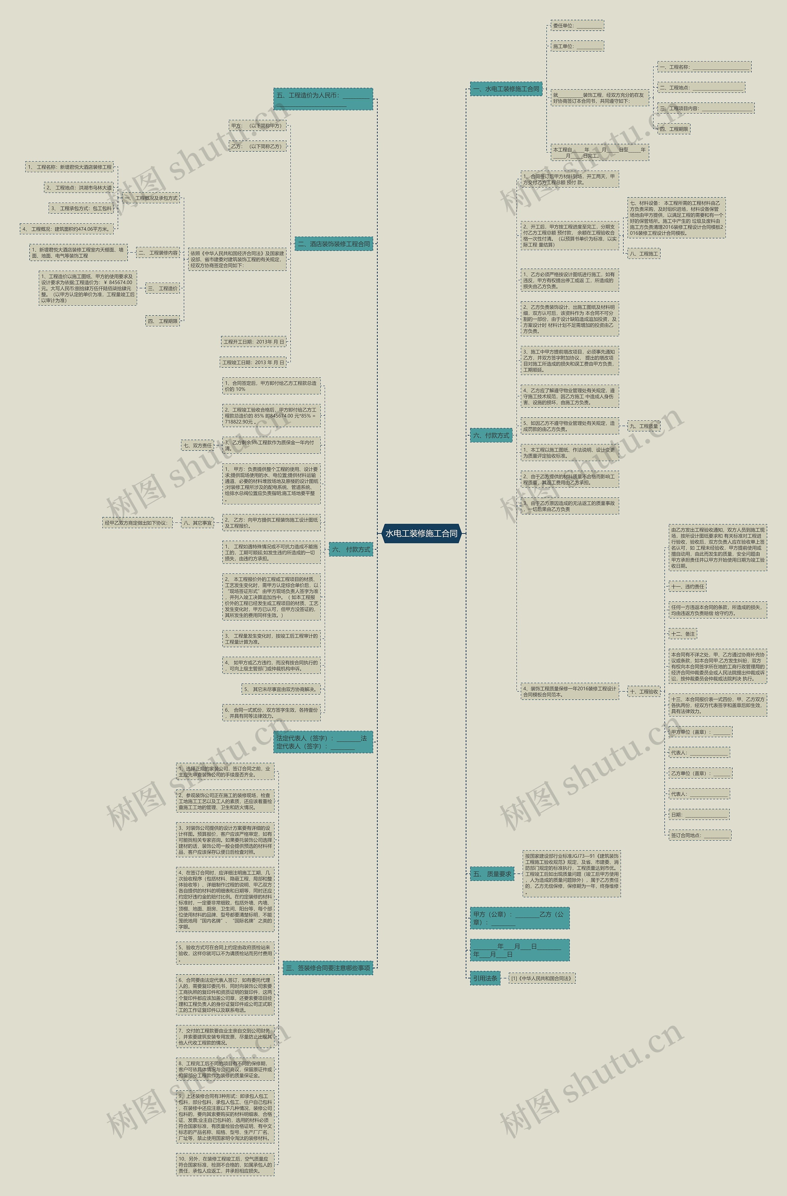 水电工装修施工合同思维导图
