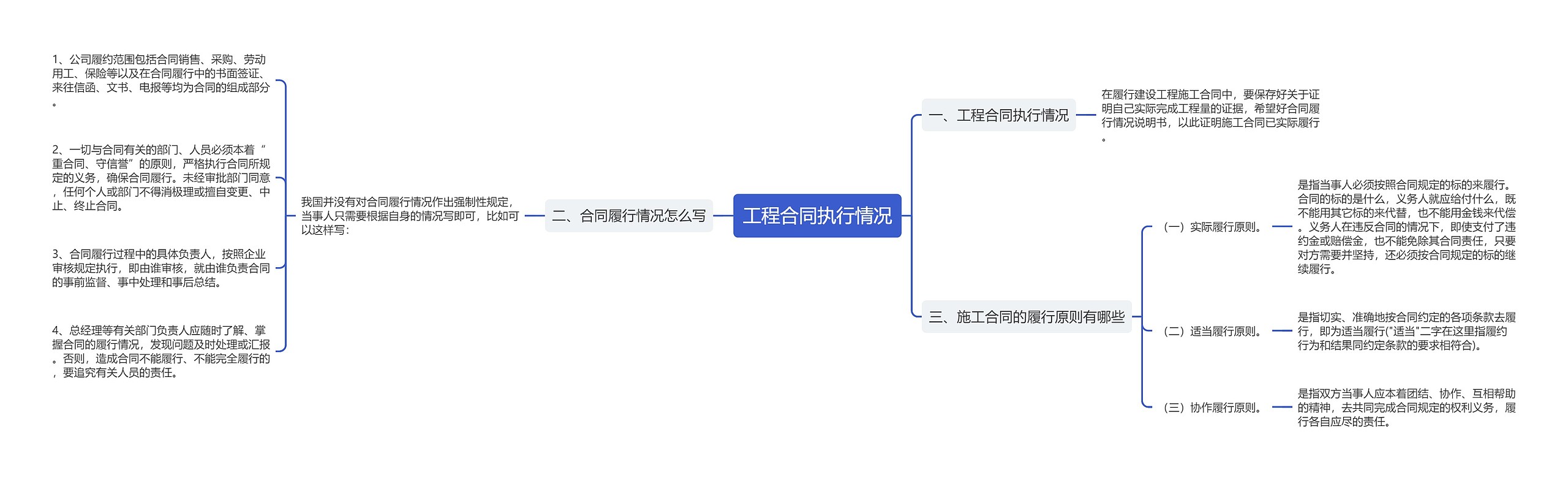 工程合同执行情况思维导图