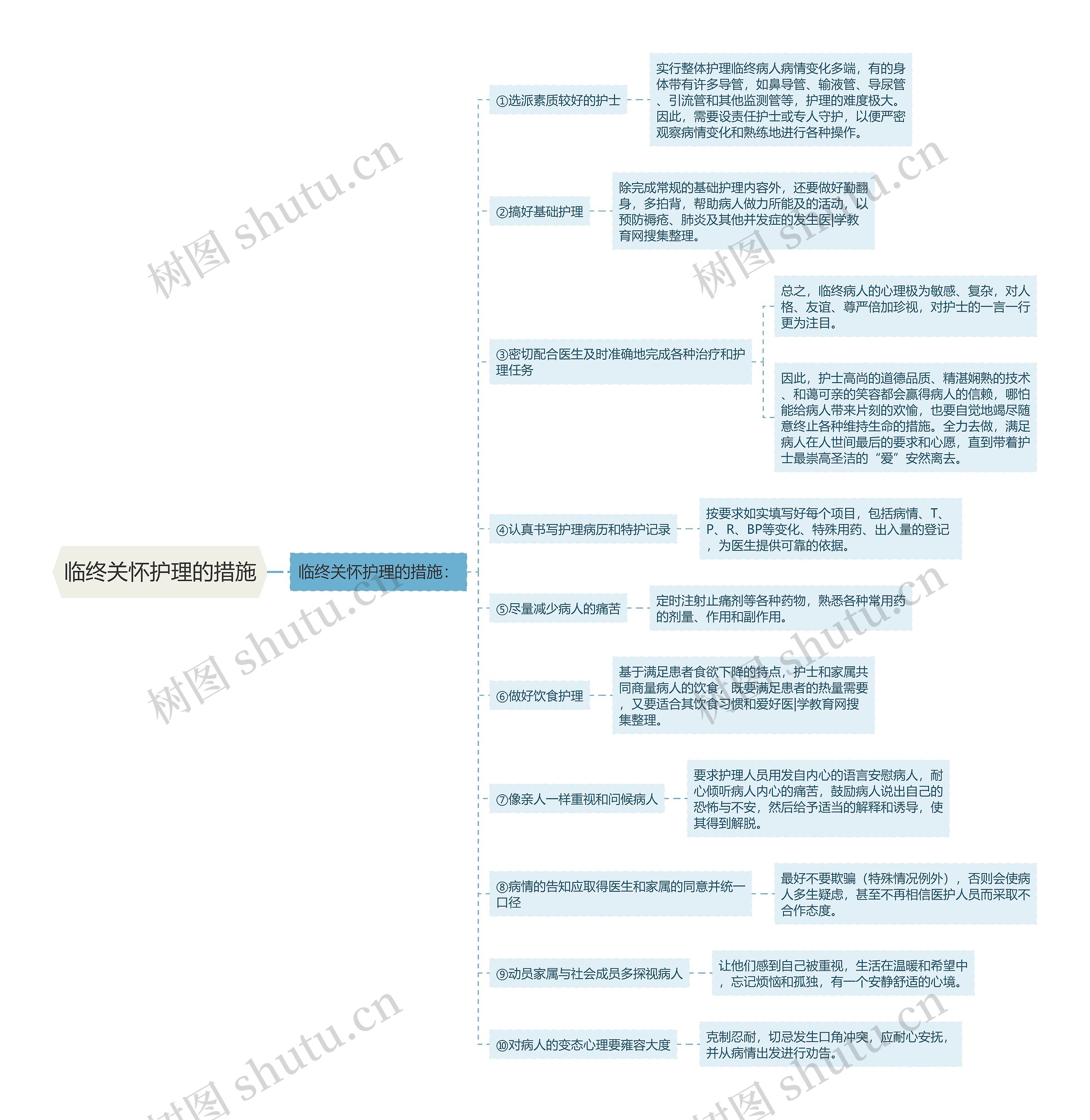 临终关怀护理的措施思维导图