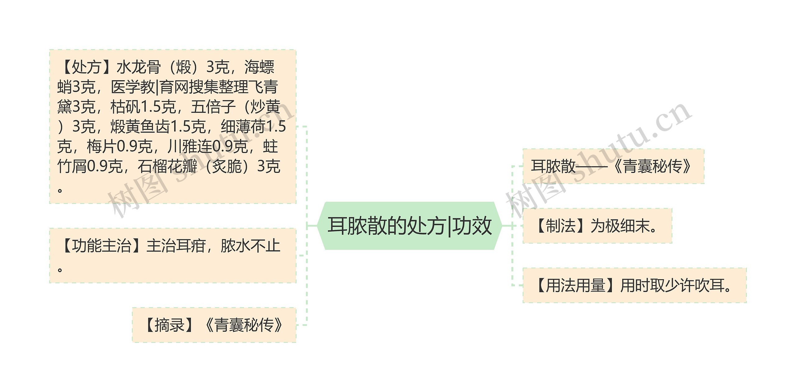 耳脓散的处方|功效思维导图