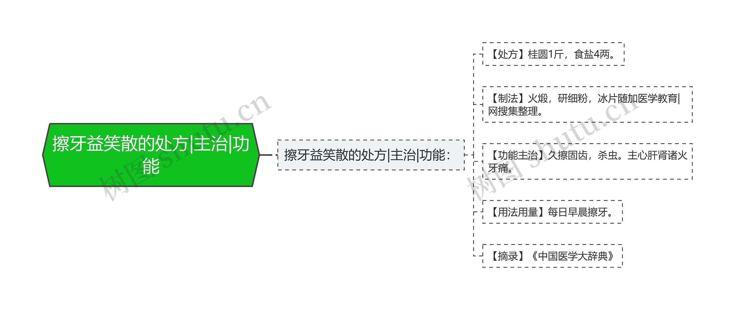 擦牙益笑散的处方|主治|功能