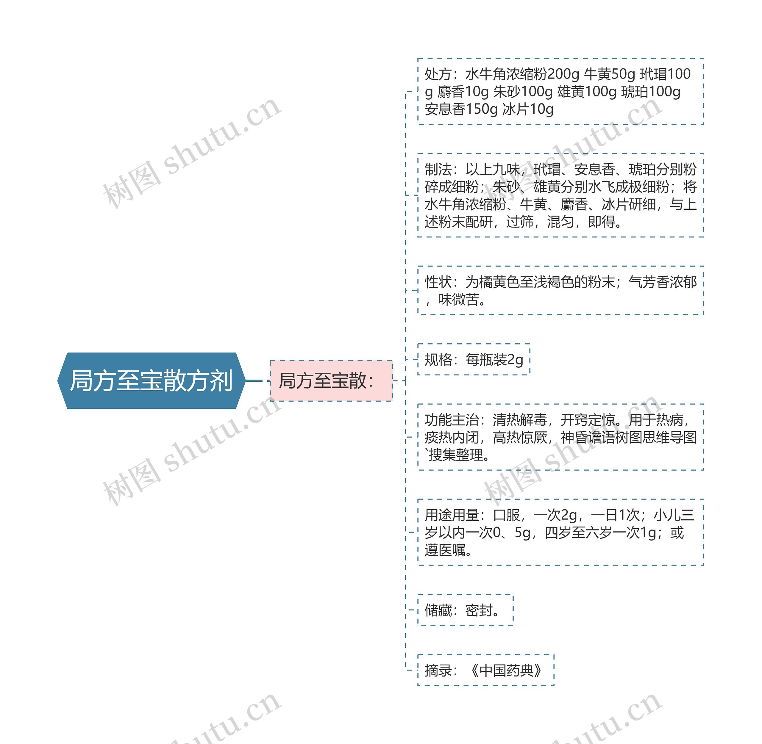 局方至宝散方剂思维导图