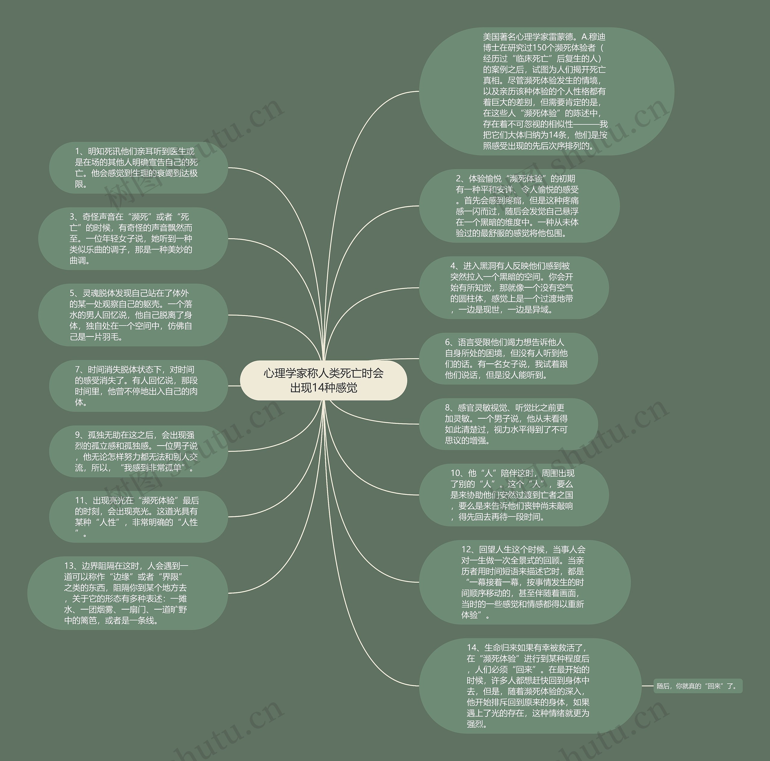心理学家称人类死亡时会出现14种感觉思维导图