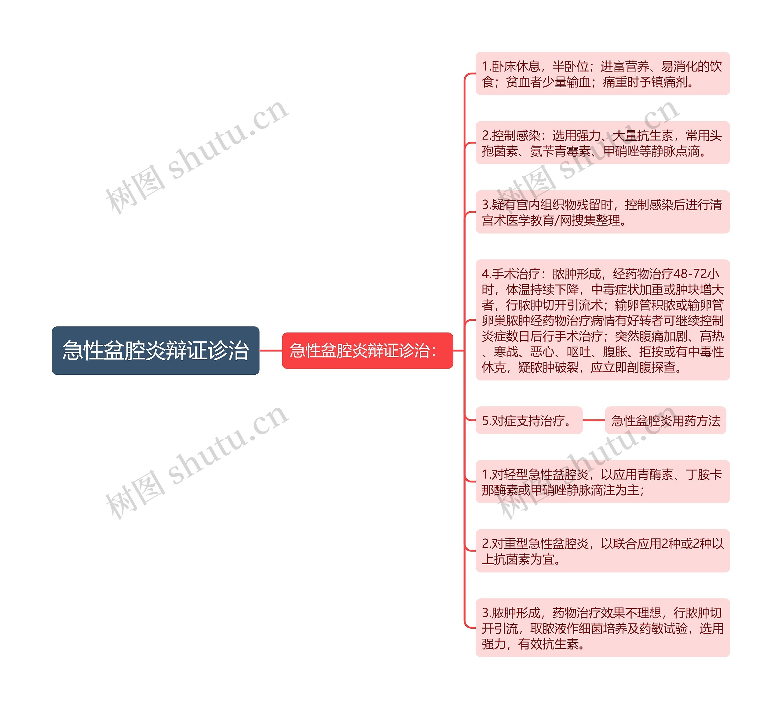 急性盆腔炎辩证诊治思维导图