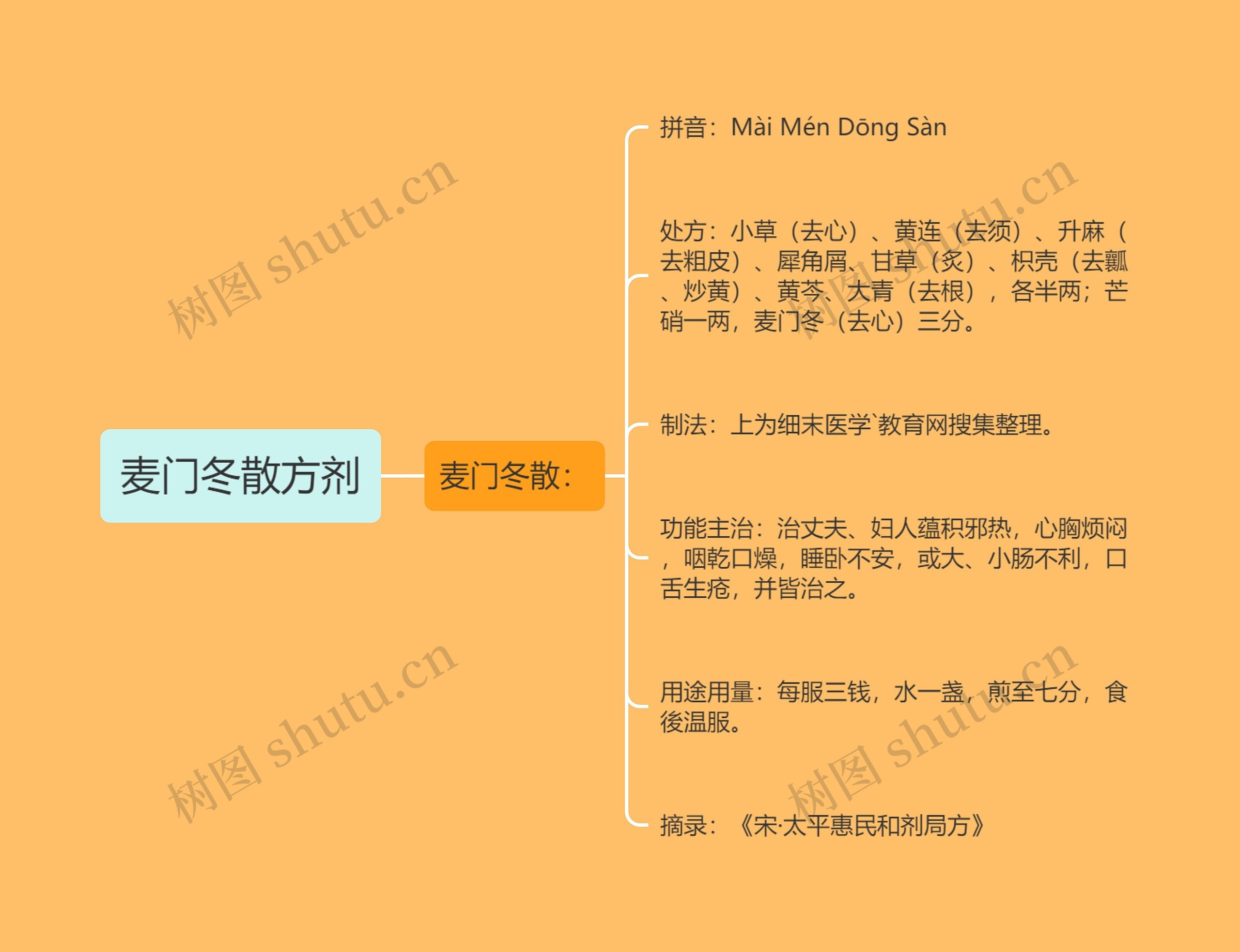 麦门冬散方剂思维导图